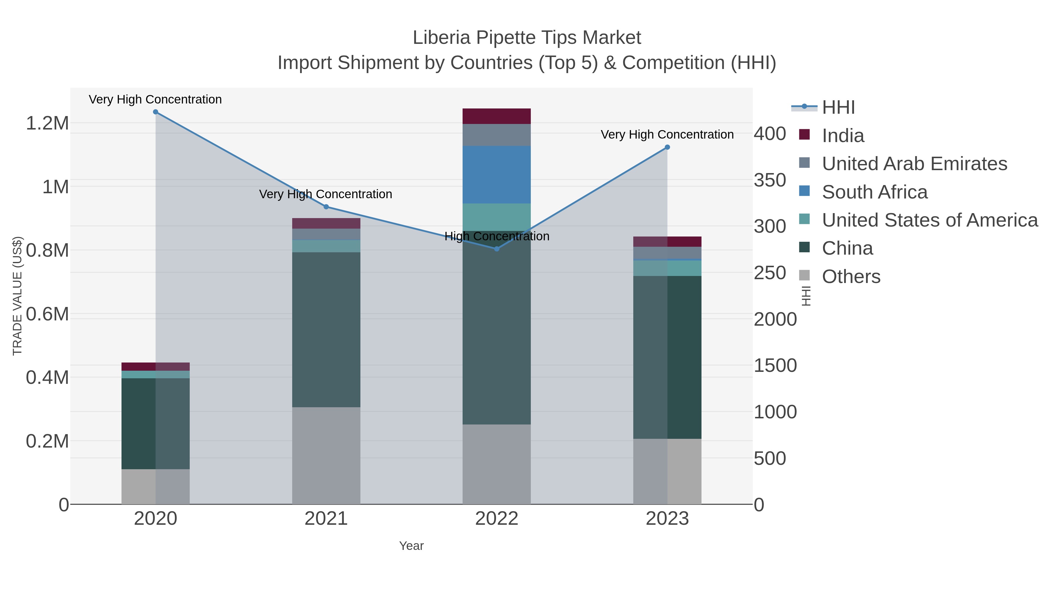 Liberia Pipette Tips Market Import Shipment by Countries (Top 5) & Competition (HHI)