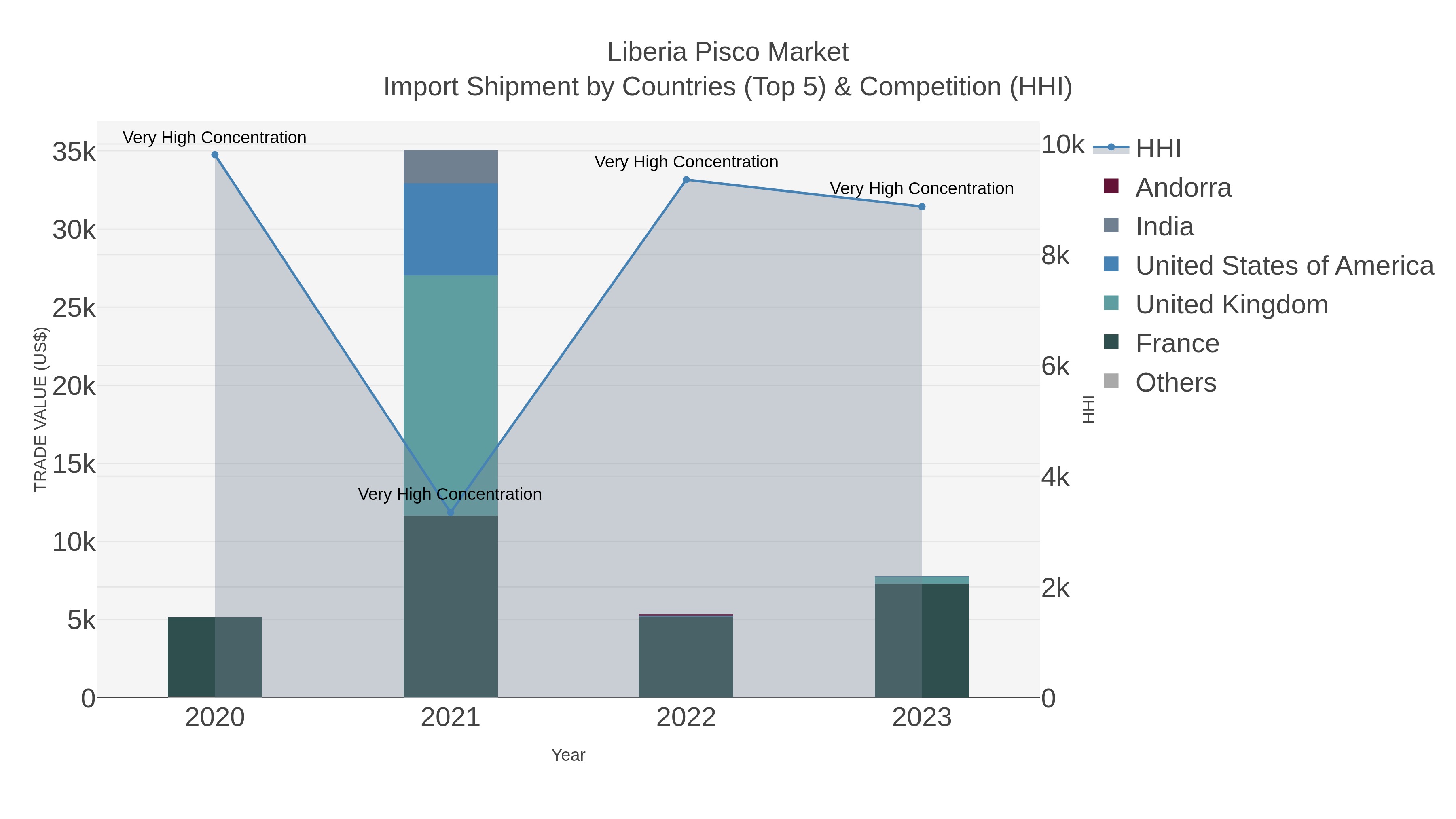 Liberia Pisco Market Import Shipment by Countries (Top 5) & Competition (HHI)