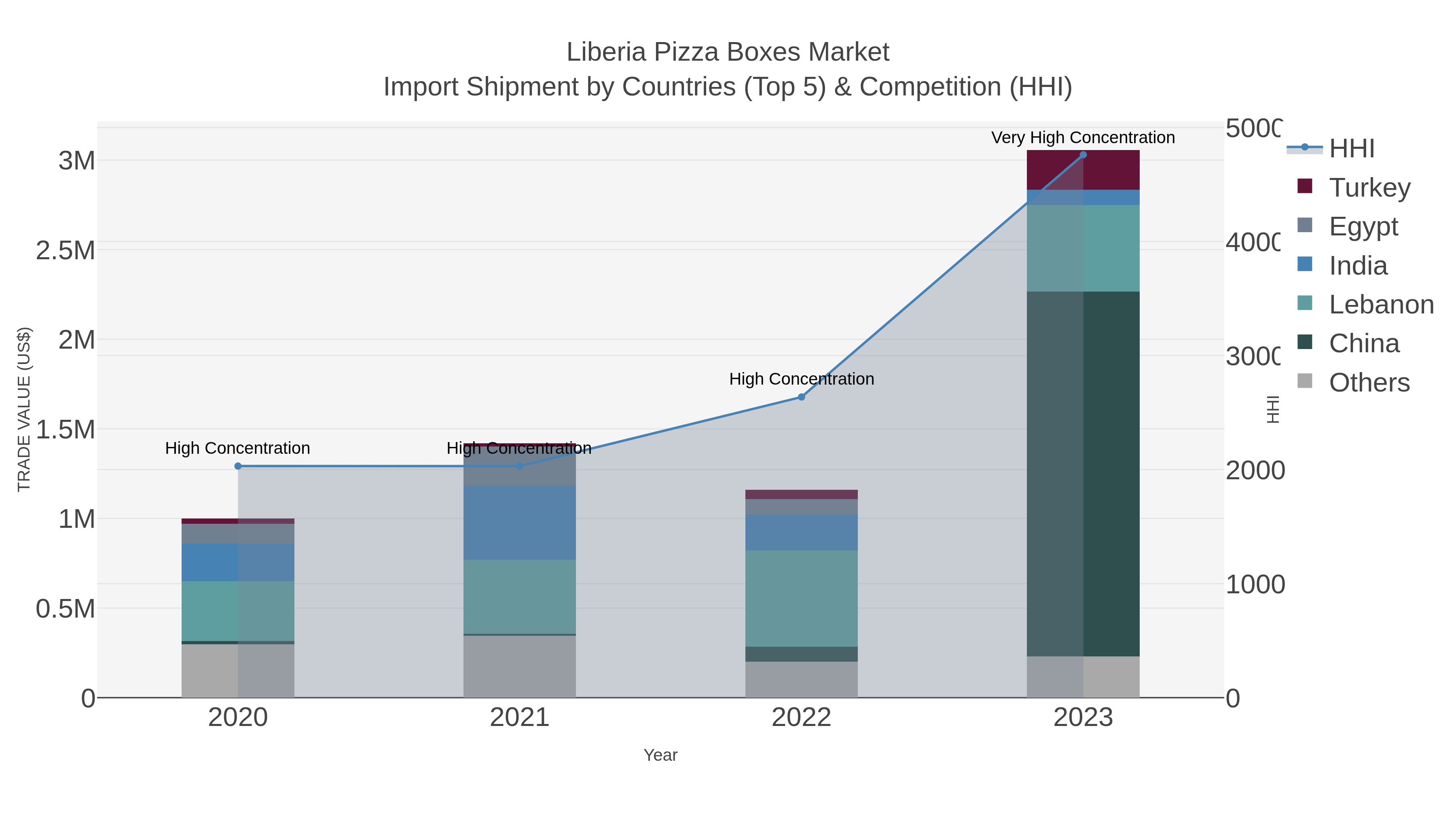 Liberia Pizza Boxes Market Import Shipment by Countries (Top 5) & Competition (HHI)