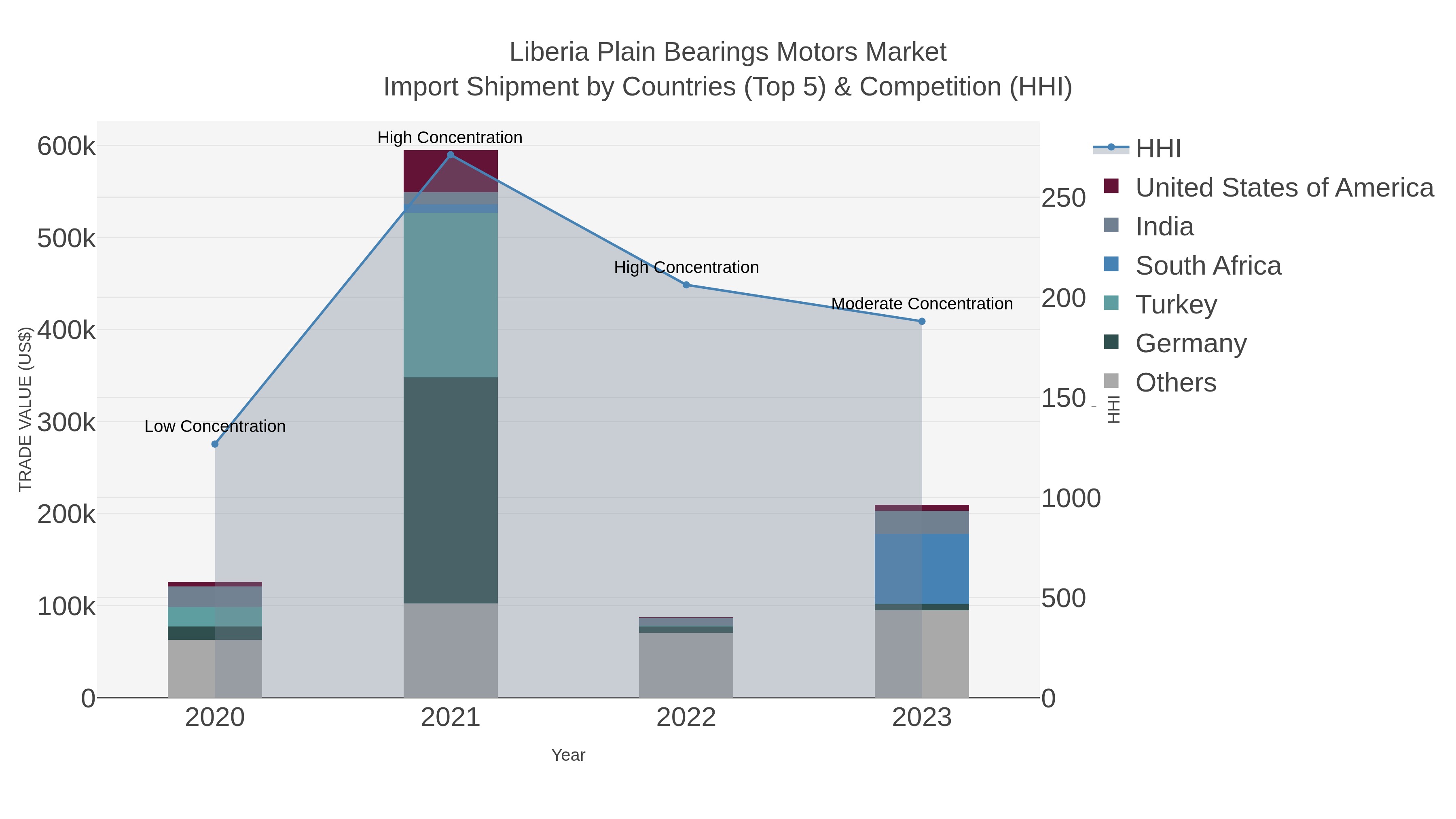 Liberia Plain Bearings Motors Market Import Shipment by Countries (Top 5) & Competition (HHI)