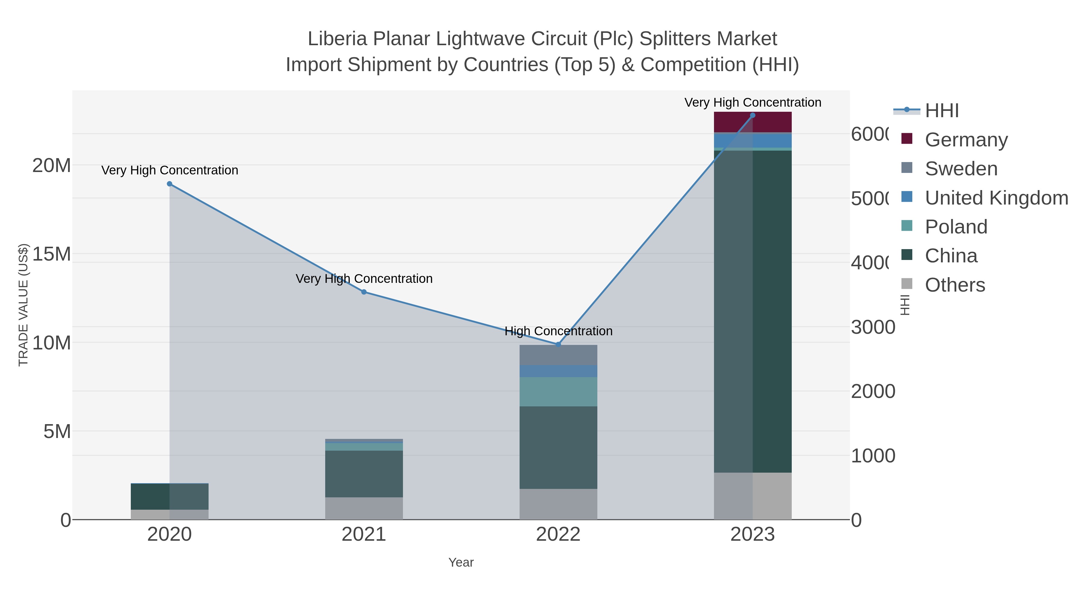 Liberia Planar Lightwave Circuit (plc) Splitters Market Import Shipment by Countries (Top 5) & Competition (HHI)