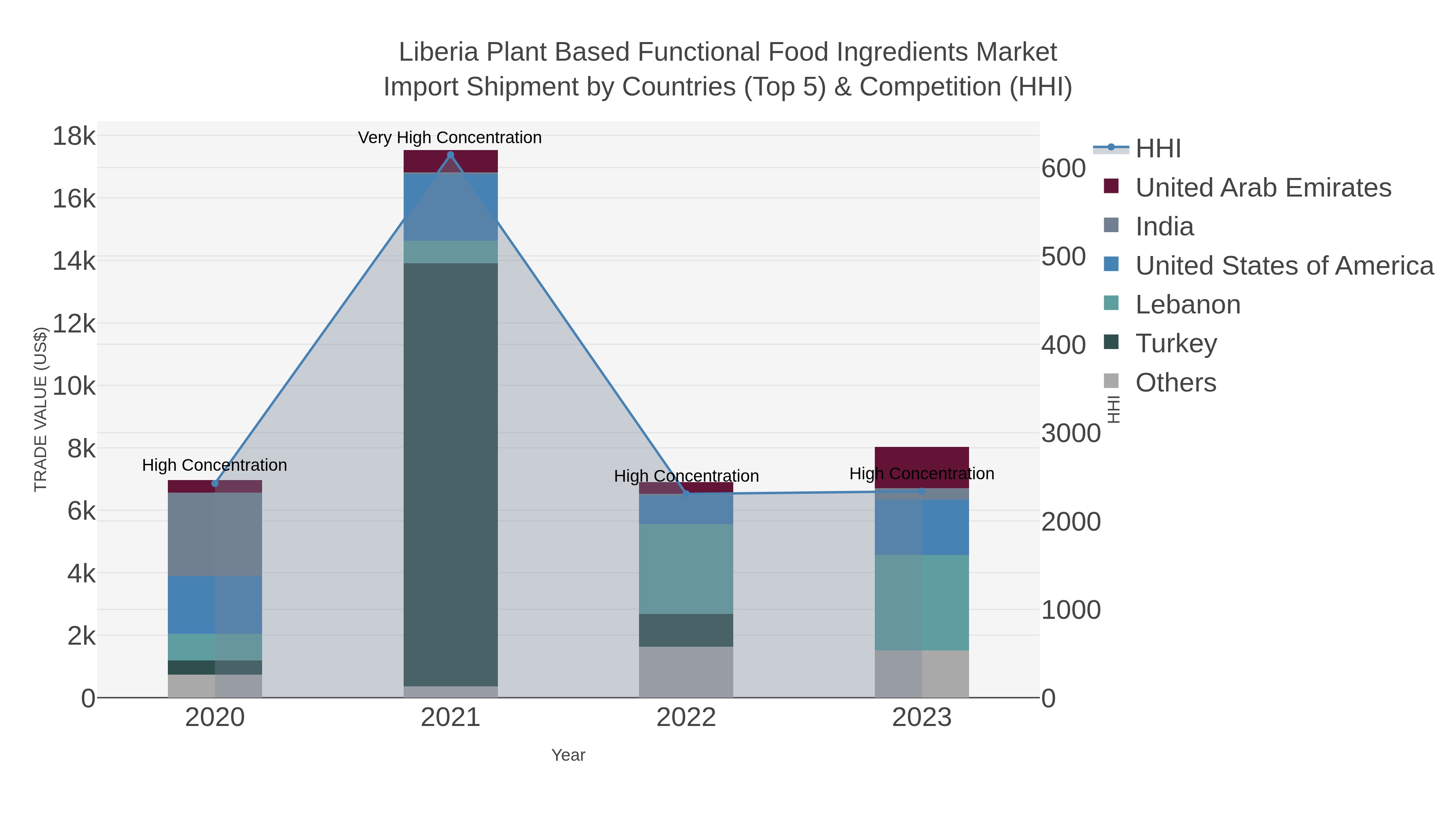 Liberia Plant Based Functional Food Ingredients Market Import Shipment by Countries (Top 5) & Competition (HHI)