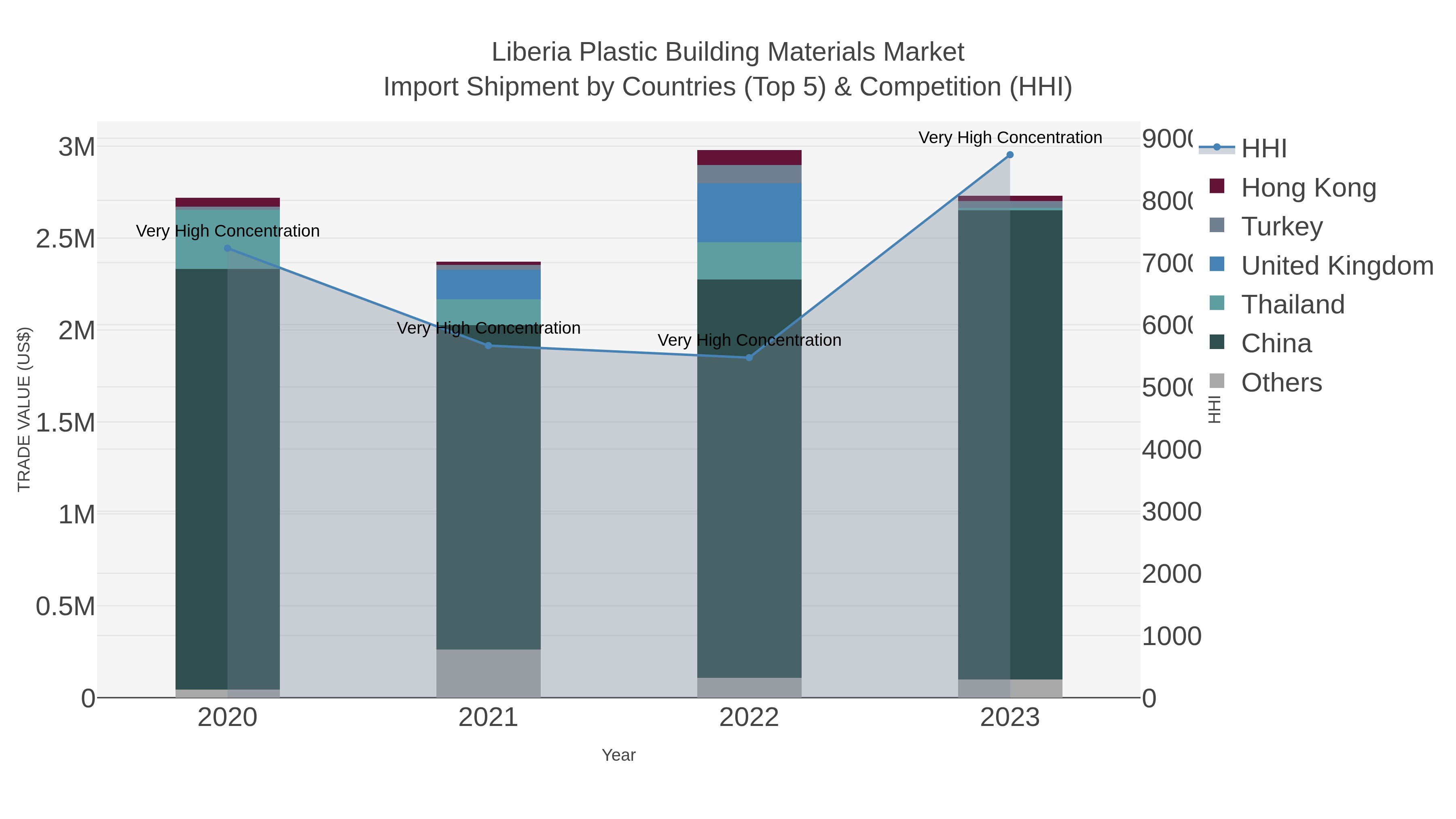Liberia Plastic Building Materials Market Import Shipment by Countries (Top 5) & Competition (HHI)