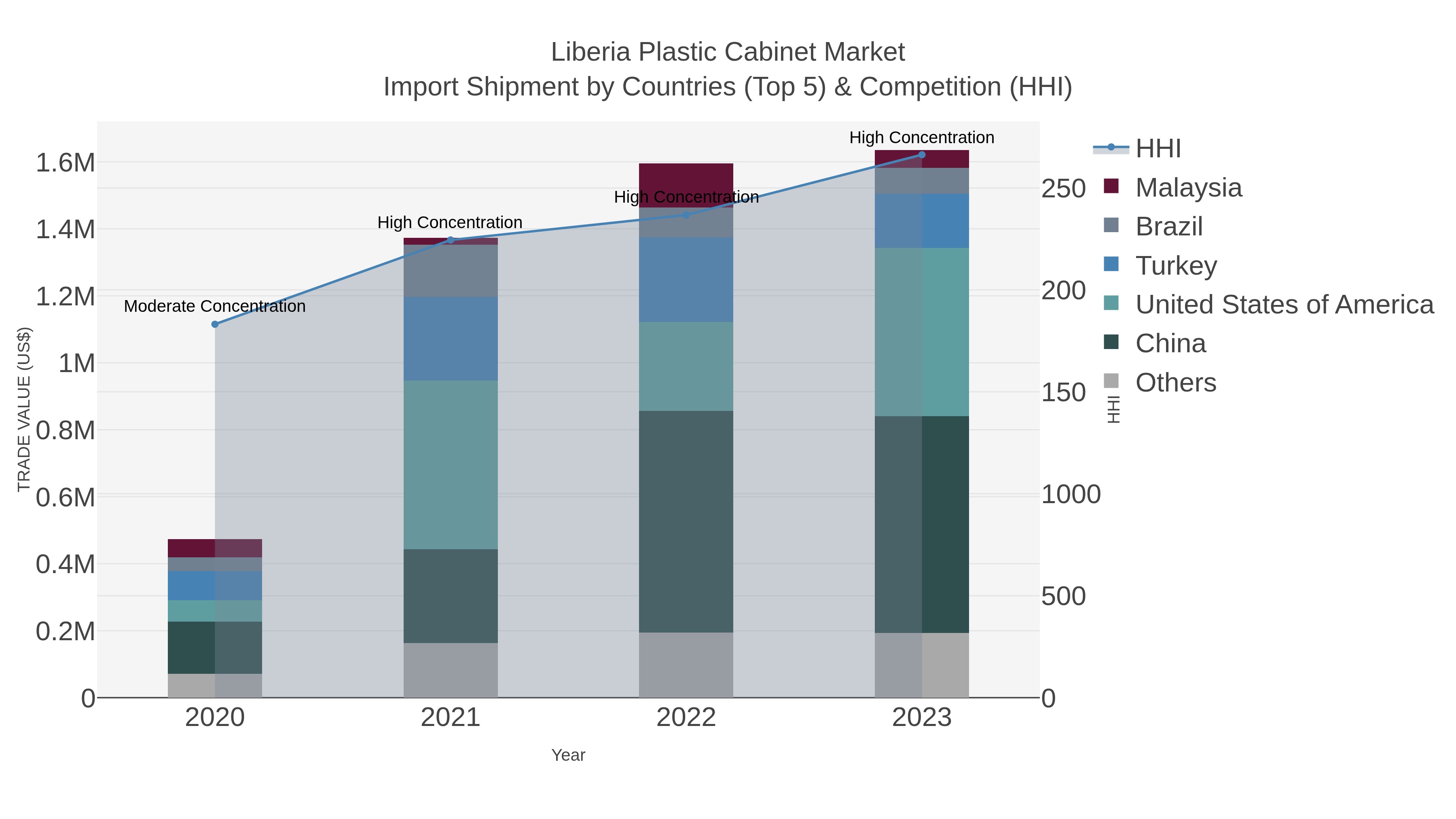 Liberia Plastic Cabinet Market Import Shipment by Countries (Top 5) & Competition (HHI)