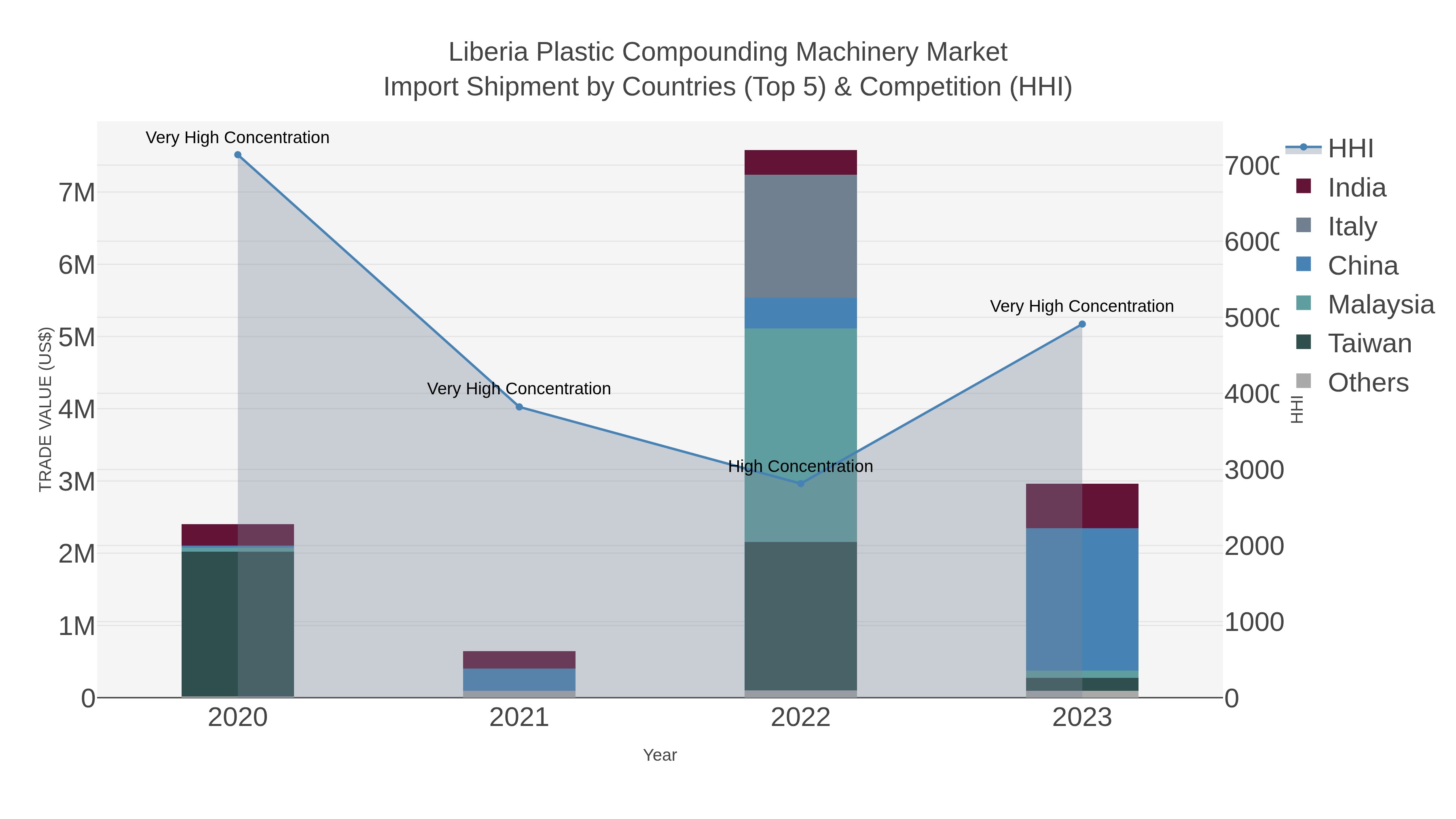 Liberia Plastic Compounding Machinery Market Import Shipment by Countries (Top 5) & Competition (HHI)
