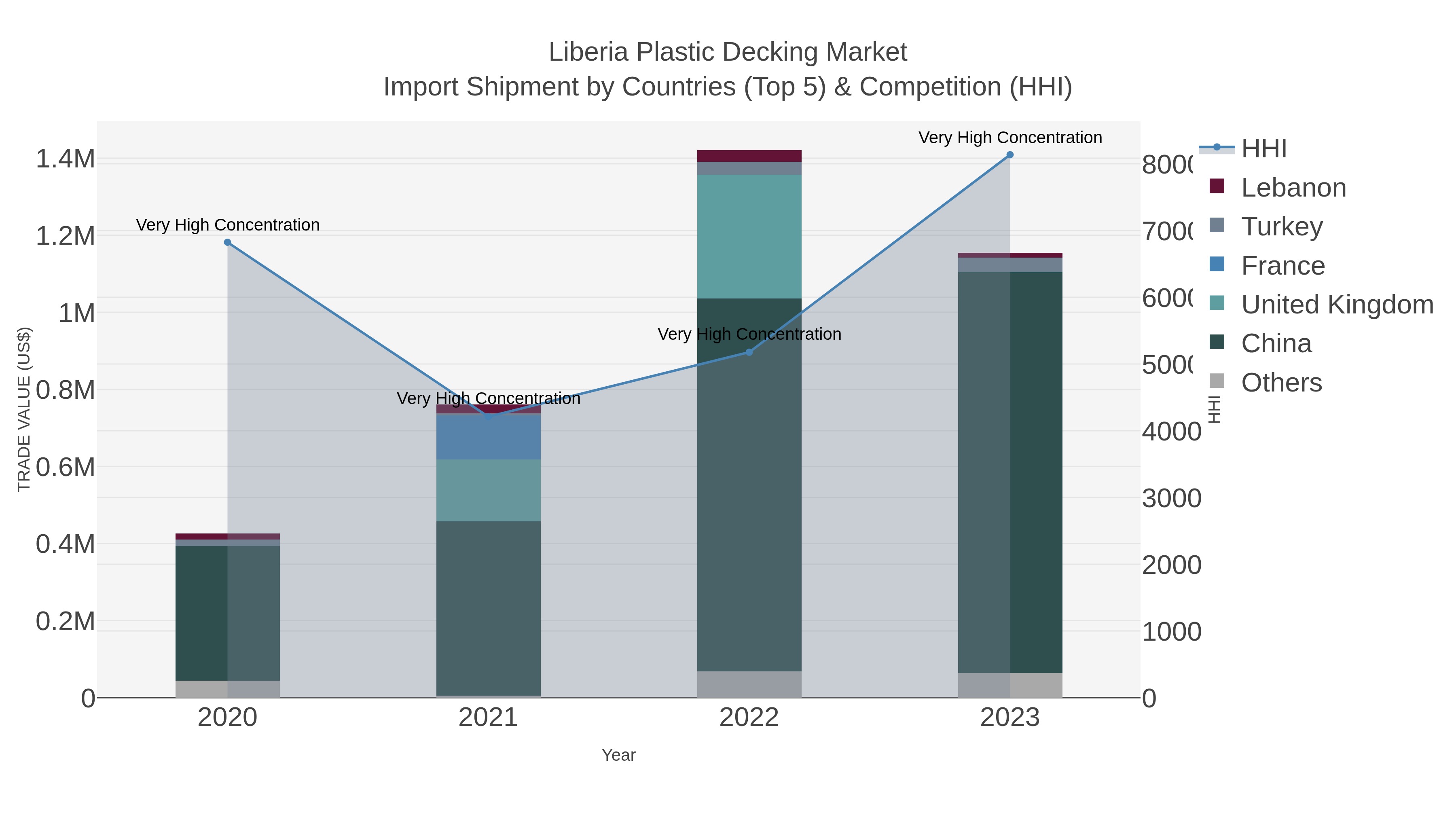 Liberia Plastic Decking Market Import Shipment by Countries (Top 5) & Competition (HHI)