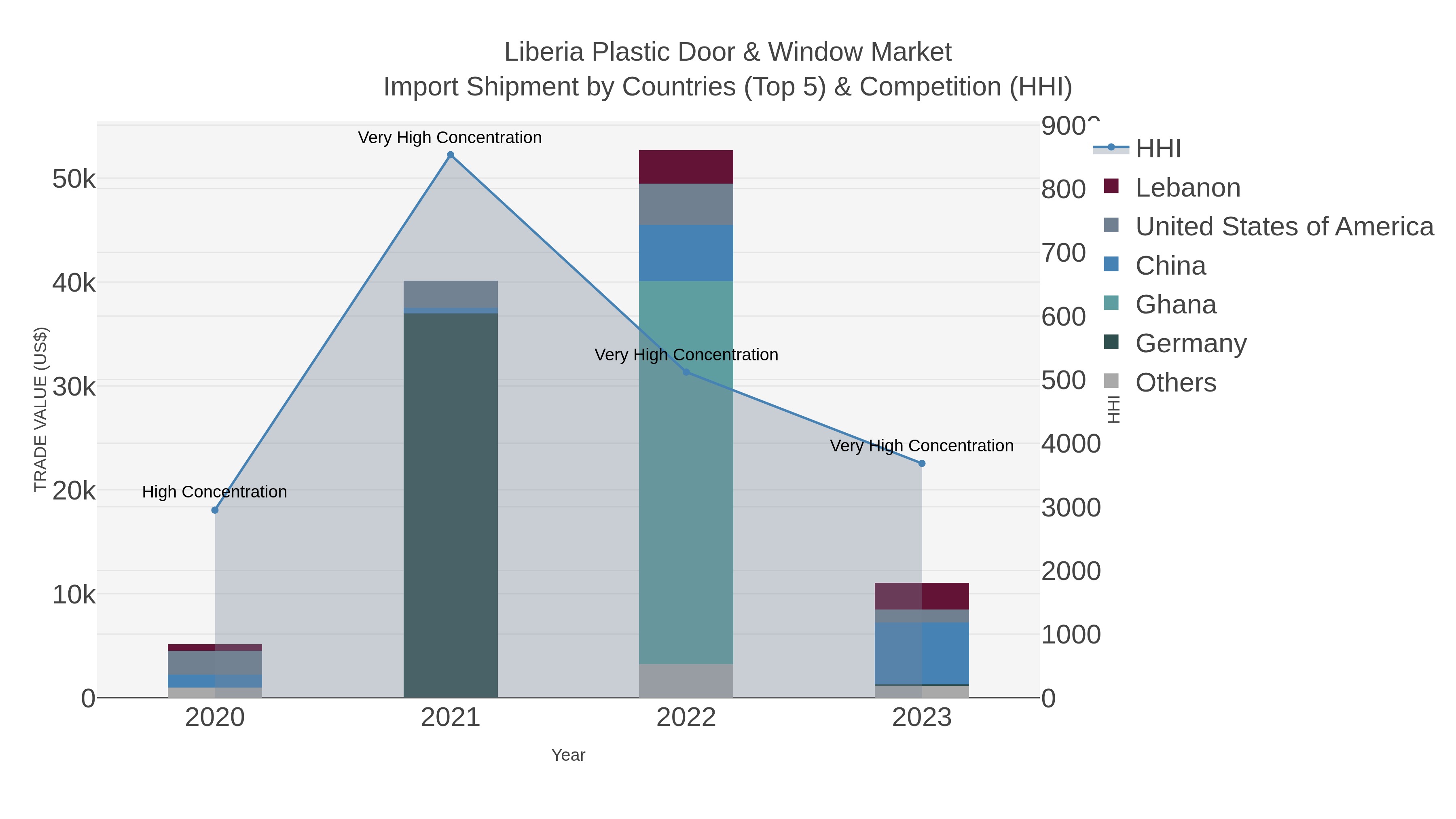 Liberia Plastic Door & Window Market Import Shipment by Countries (Top 5) & Competition (HHI)