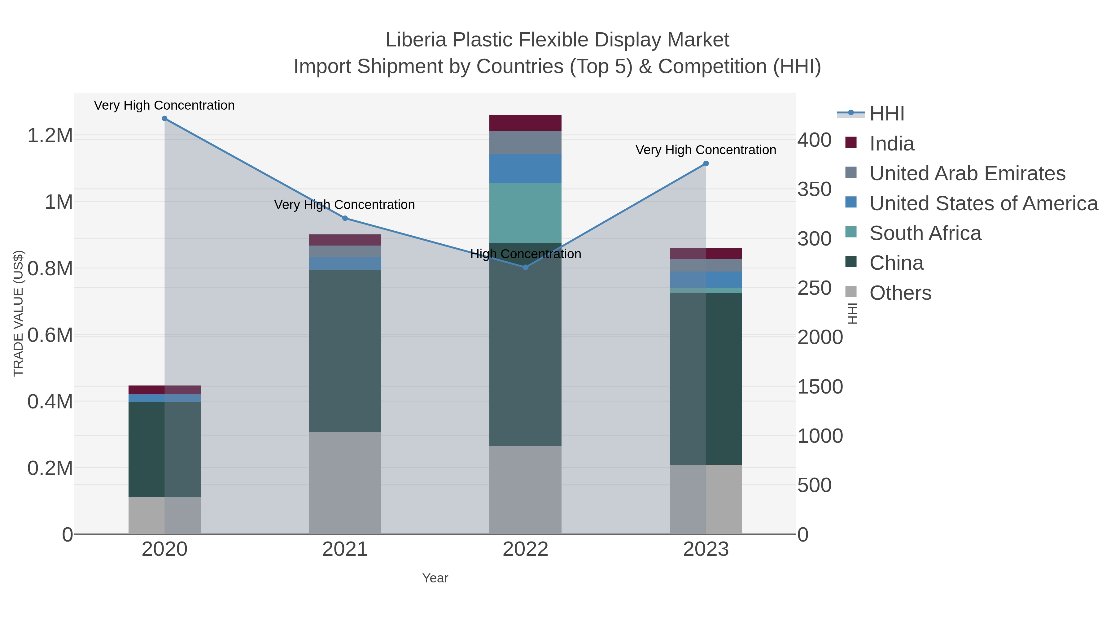 Liberia Plastic Flexible Display Market Import Shipment by Countries (Top 5) & Competition (HHI)