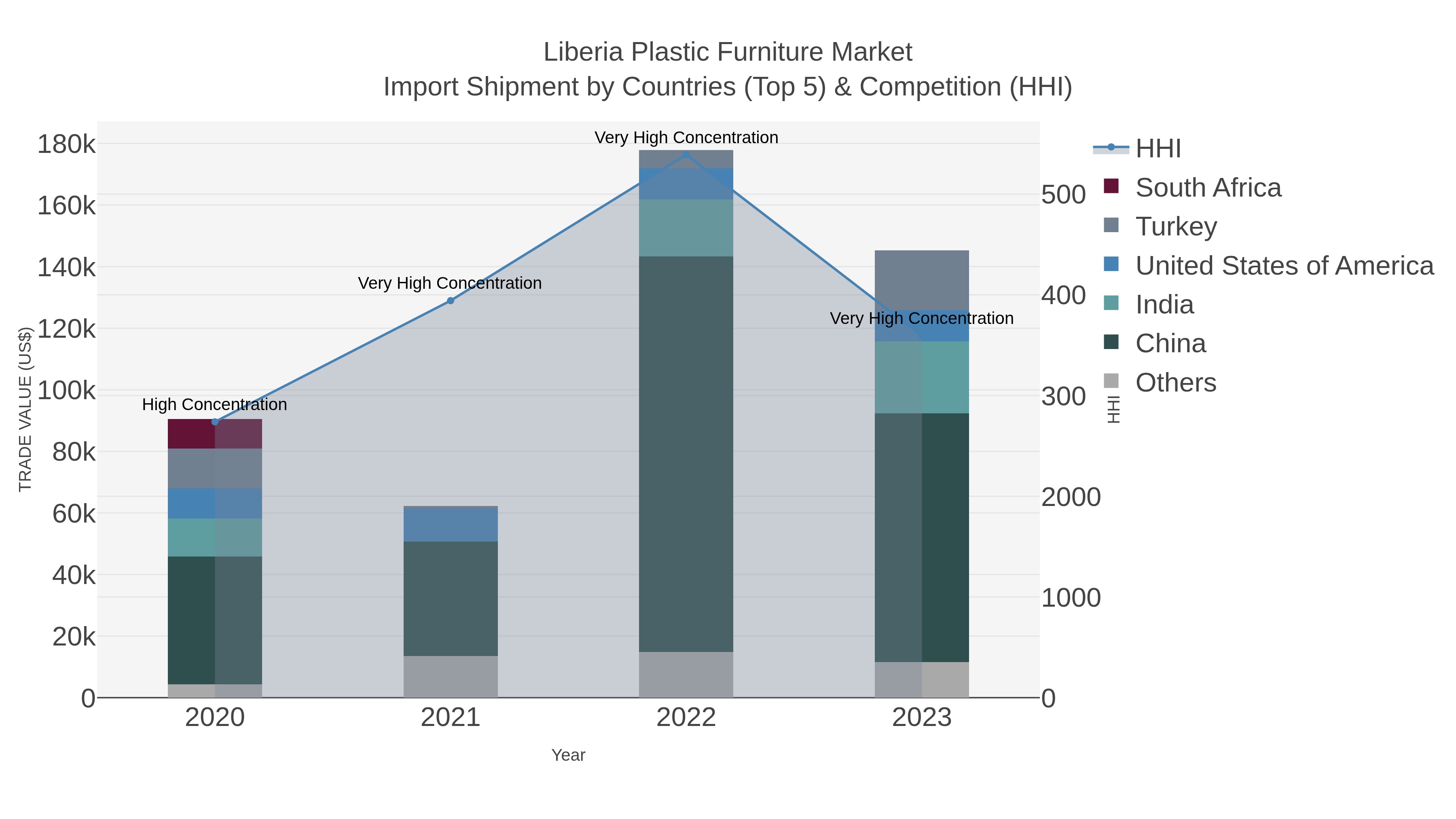 Liberia Plastic Furniture Market Import Shipment by Countries (Top 5) & Competition (HHI)