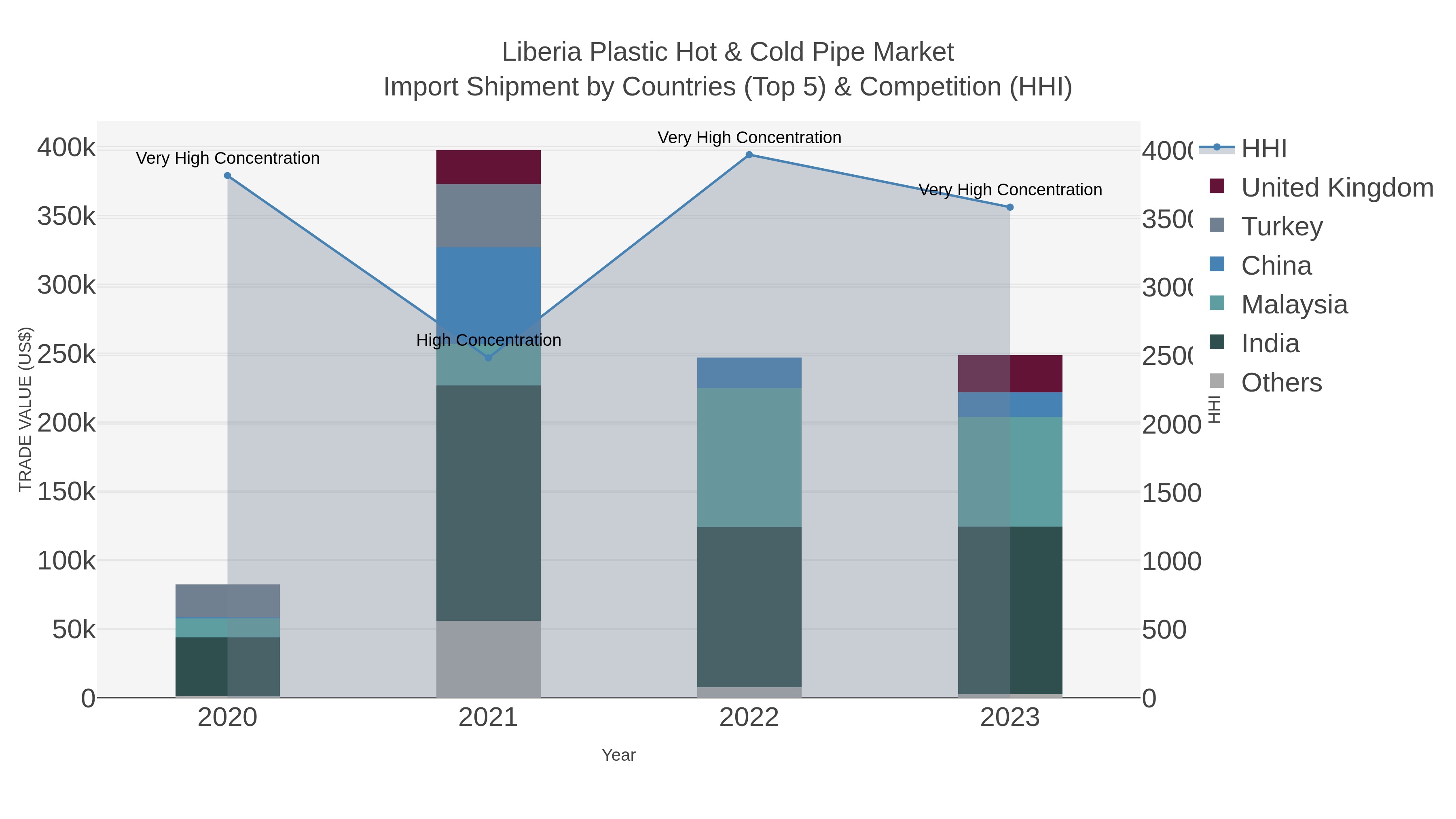 Liberia Plastic Hot & Cold Pipe Market Import Shipment by Countries (Top 5) & Competition (HHI)