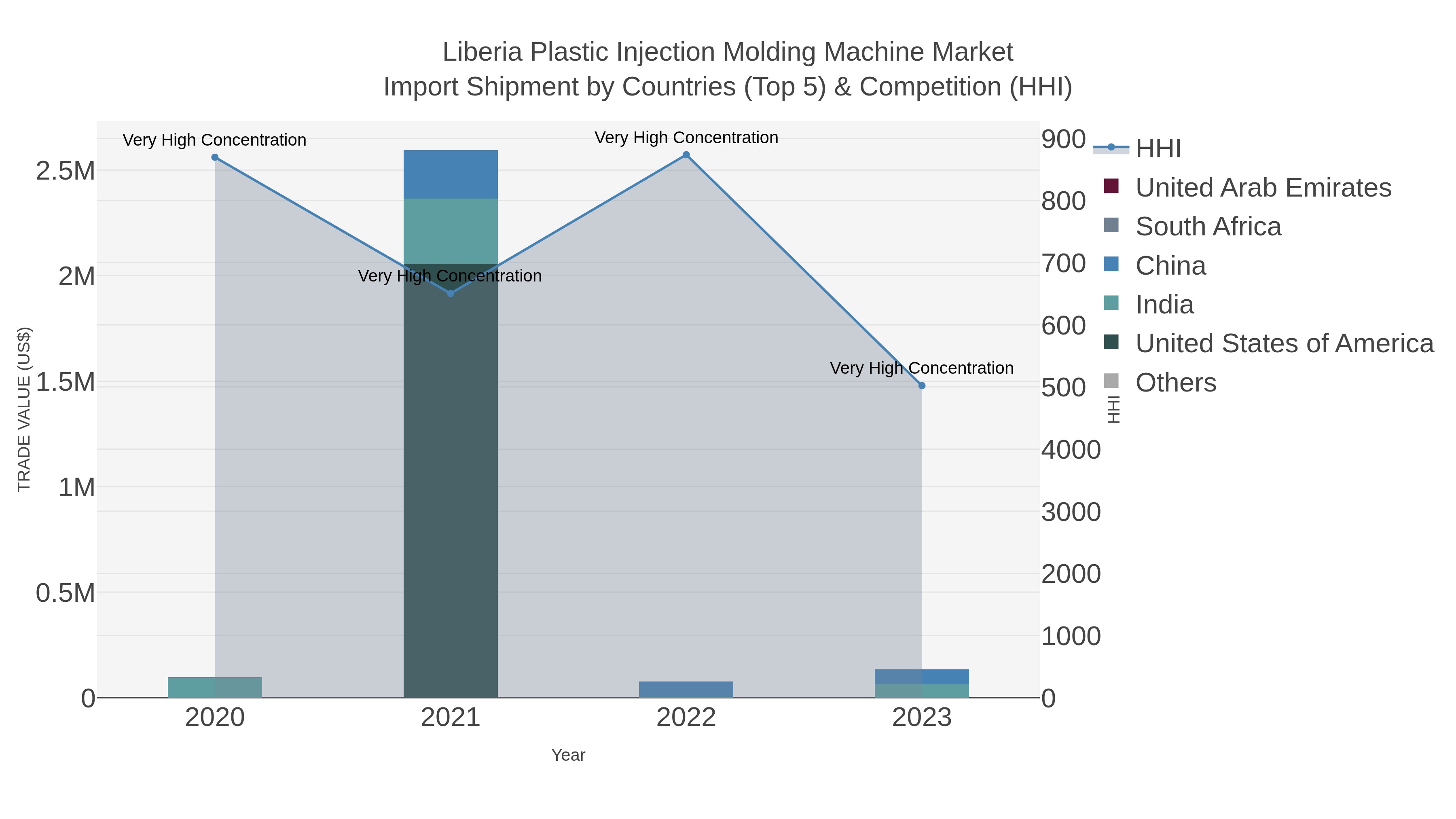 Liberia Plastic Injection Molding Machine Market Import Shipment by Countries (Top 5) & Competition (HHI)