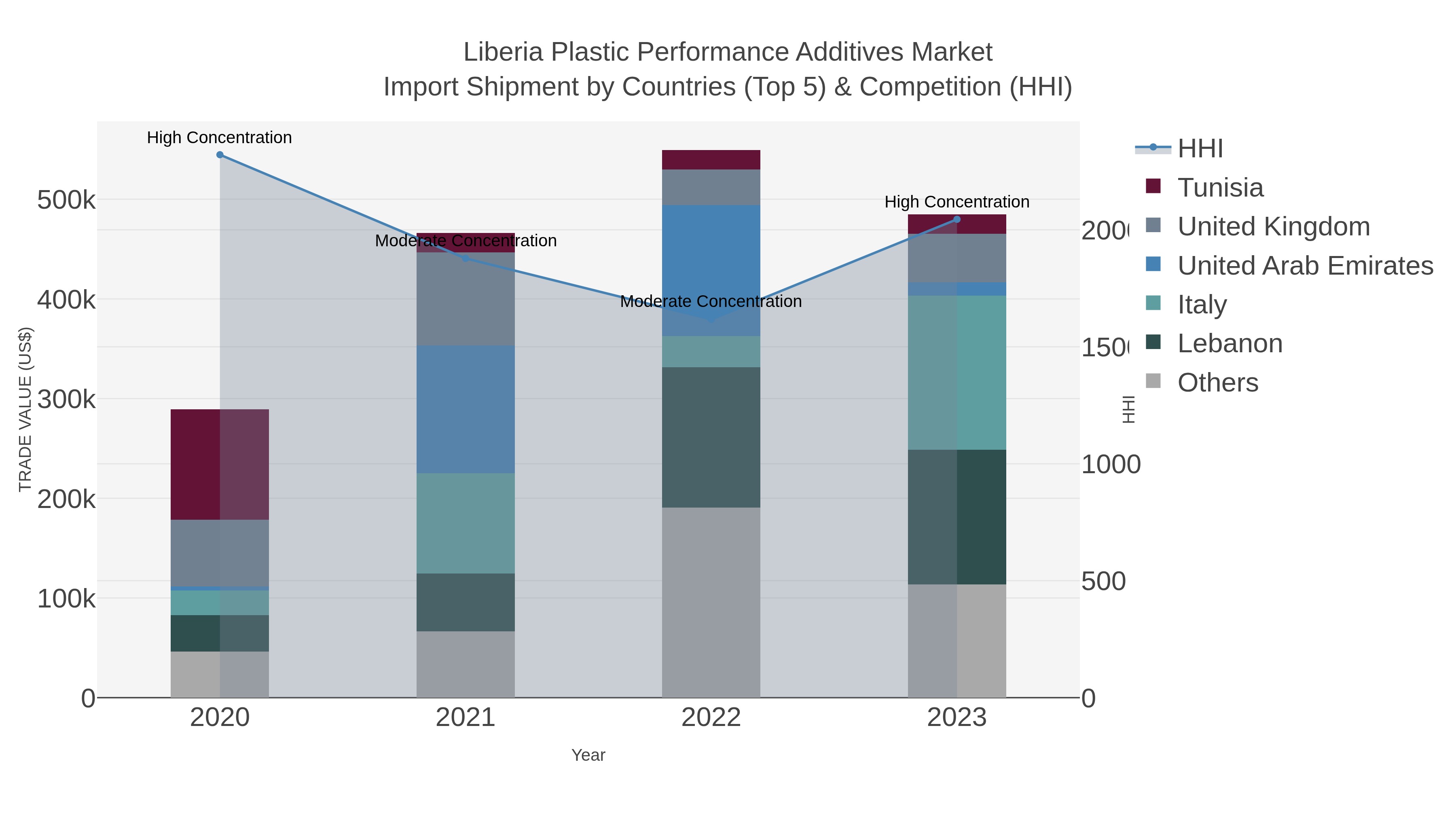 Liberia Plastic Performance Additives Market Import Shipment by Countries (Top 5) & Competition (HHI)