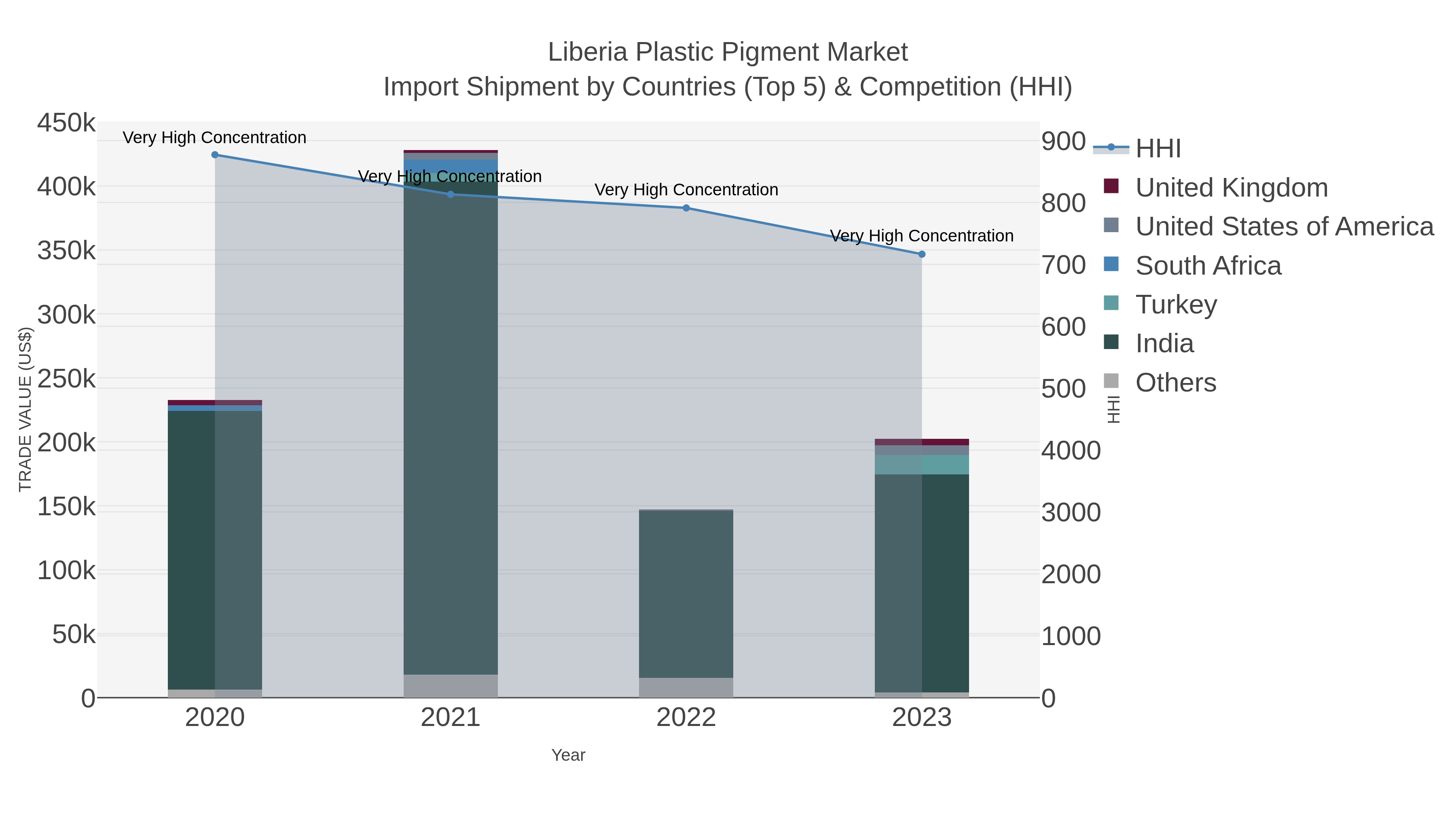 Liberia Plastic Pigment Market Import Shipment by Countries (Top 5) & Competition (HHI)