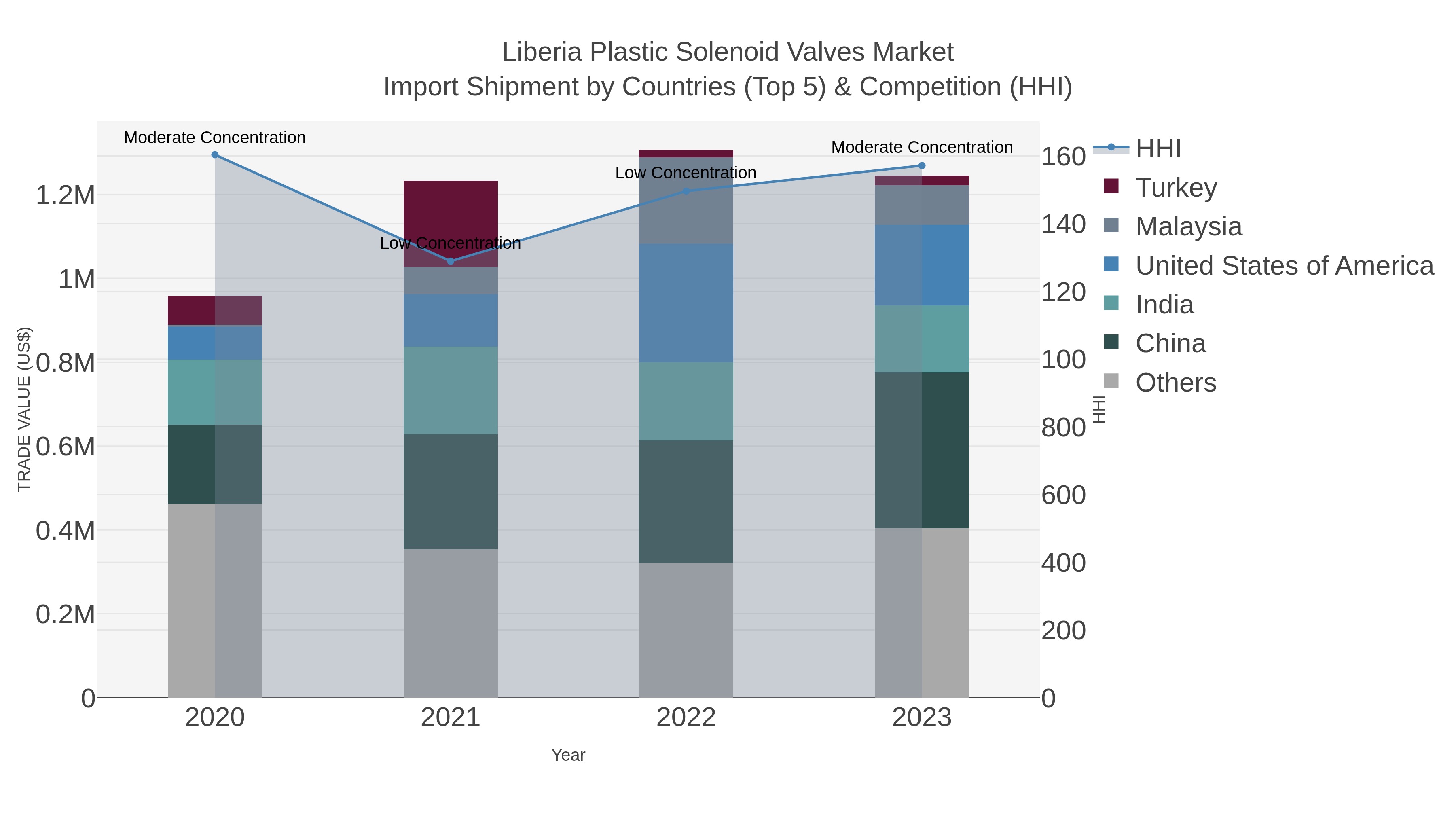 Liberia Plastic Solenoid Valves Market Import Shipment by Countries (Top 5) & Competition (HHI)