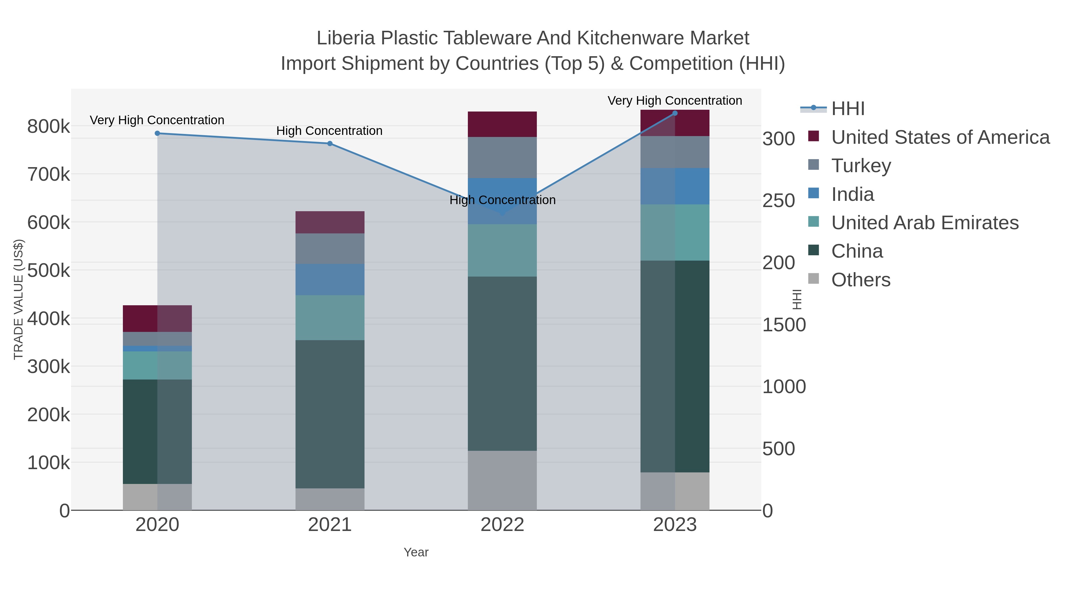 Liberia Plastic Tableware And Kitchenware Market Import Shipment by Countries (Top 5) & Competition (HHI)
