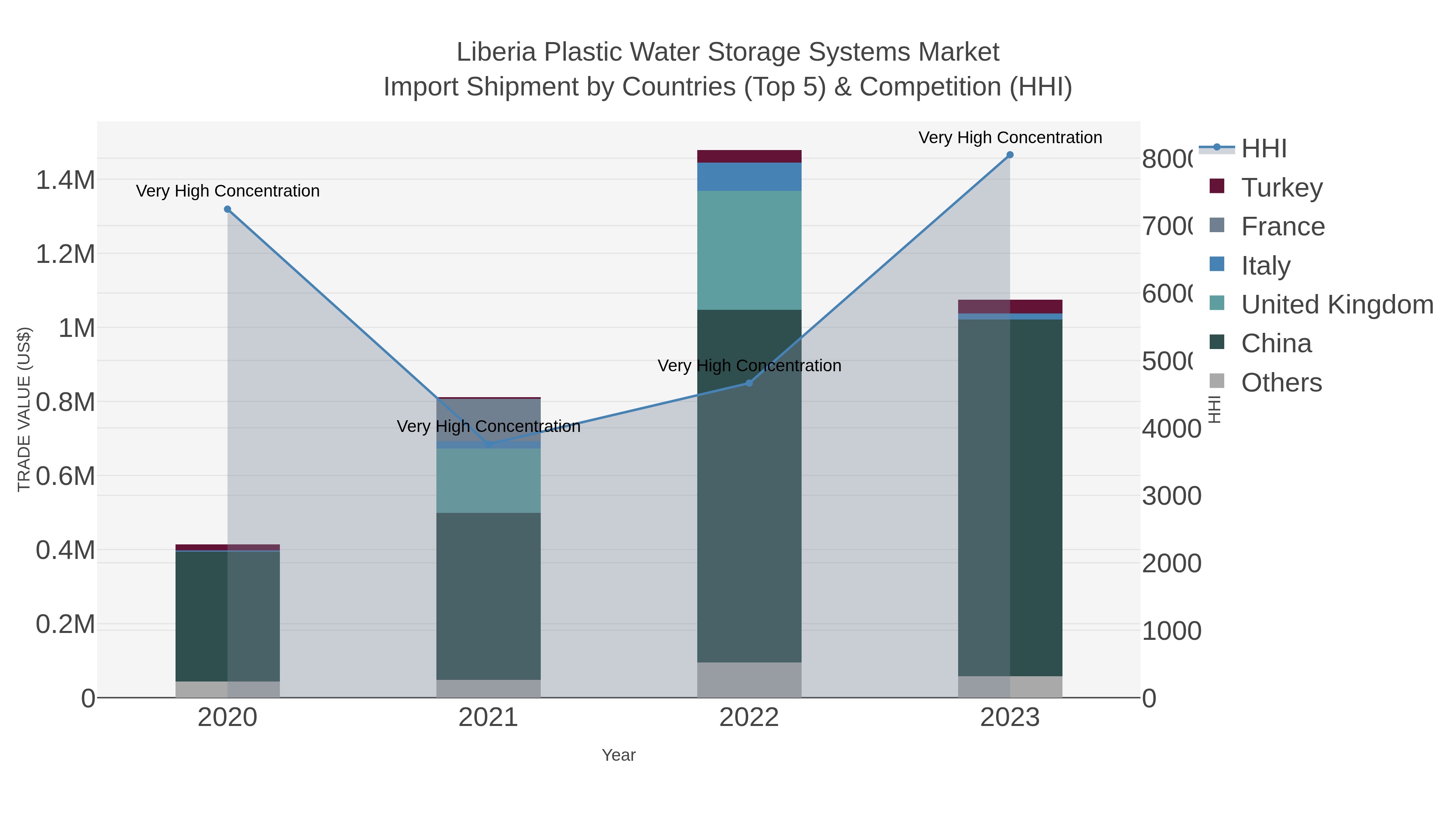 Liberia Plastic Water Storage Systems Market Import Shipment by Countries (Top 5) & Competition (HHI)