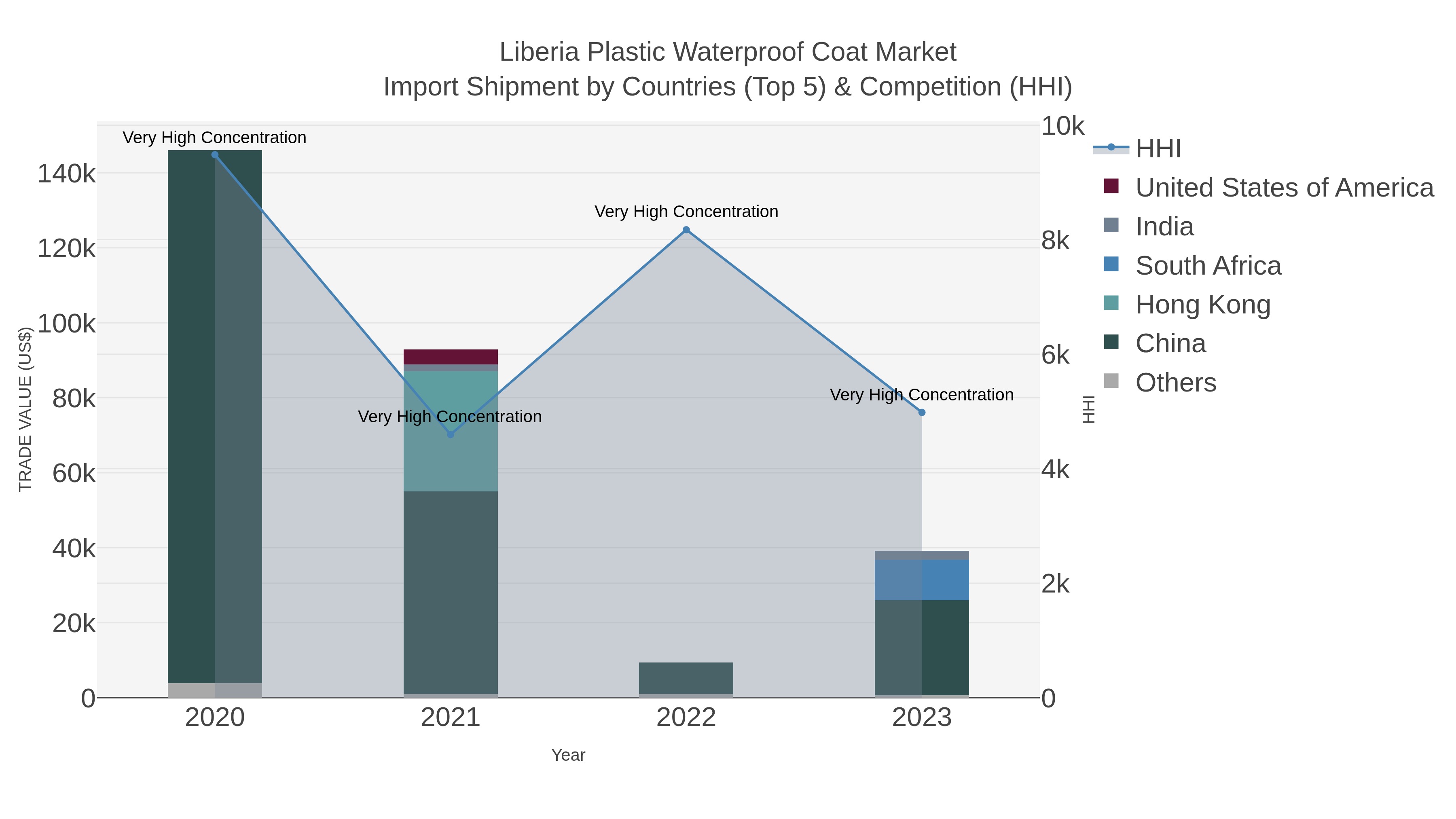 Liberia Plastic Waterproof Coat Market Import Shipment by Countries (Top 5) & Competition (HHI)