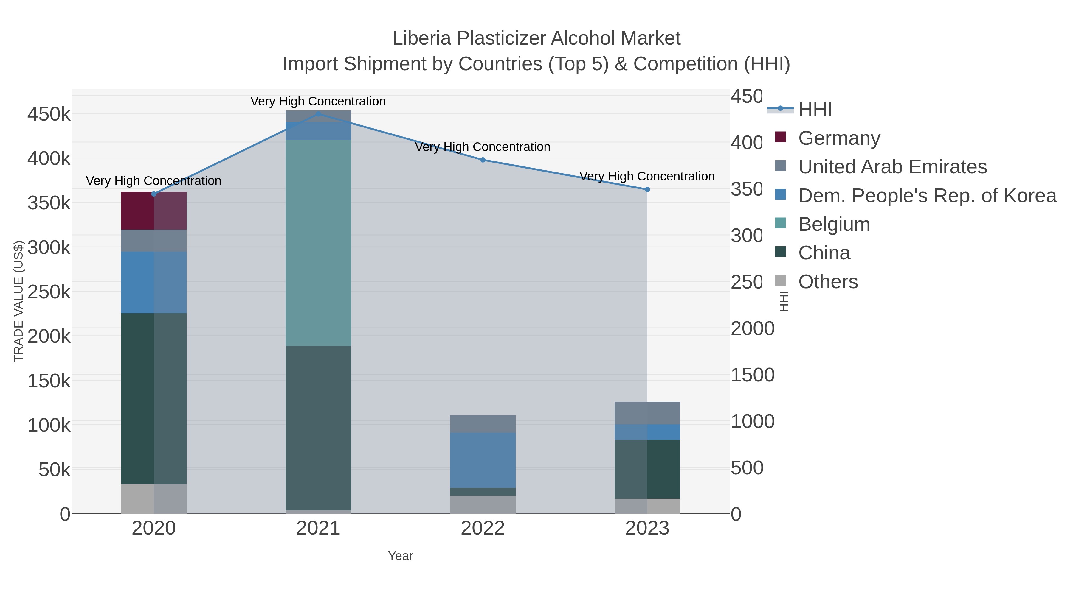 Liberia Plasticizer Alcohol Market Import Shipment by Countries (Top 5) & Competition (HHI)