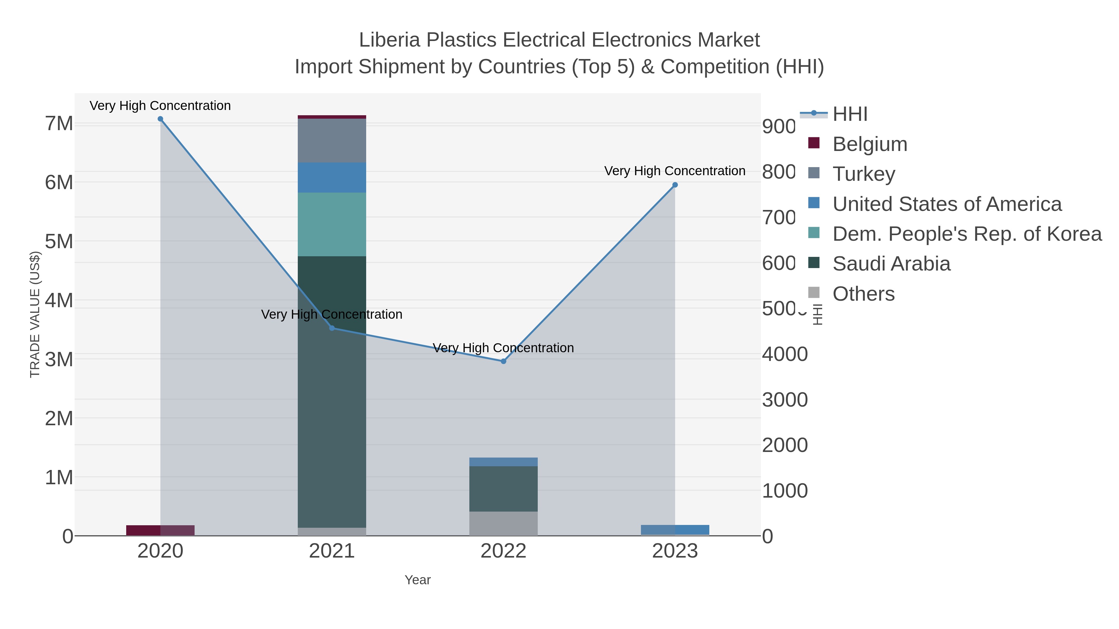Liberia Plastics Electrical Electronics Market Import Shipment by Countries (Top 5) & Competition (HHI)