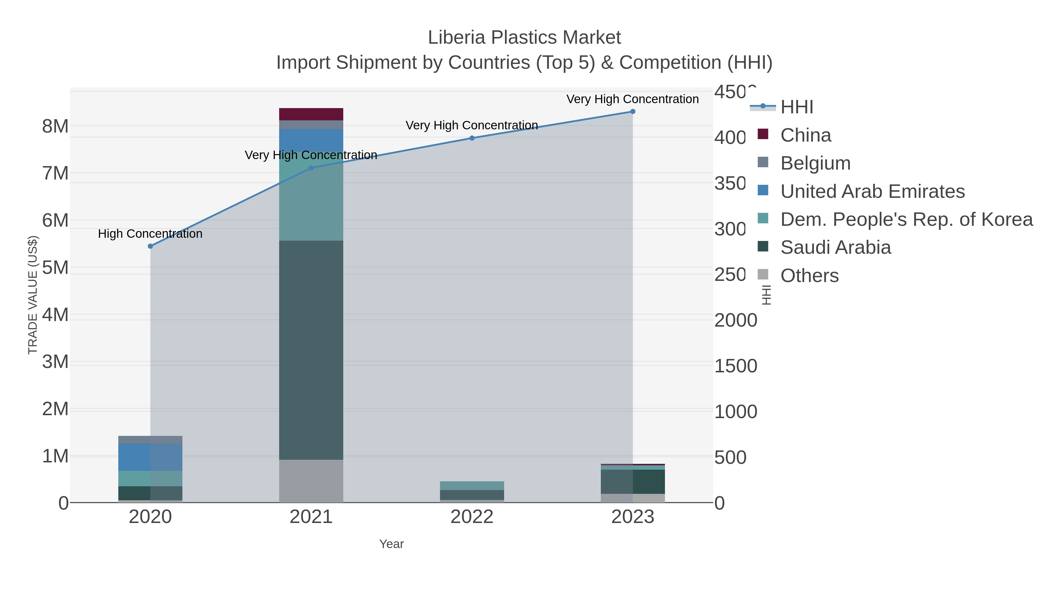 Liberia Plastics Market Import Shipment by Countries (Top 5) & Competition (HHI)