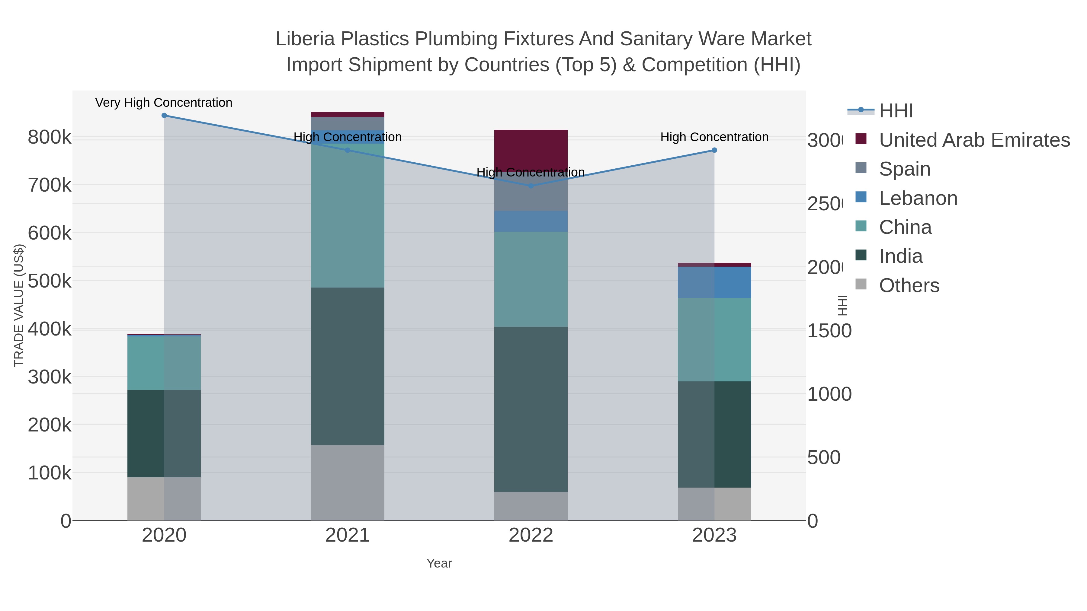 Liberia Plastics Plumbing Fixtures And Sanitary Ware Market Import Shipment by Countries (Top 5) & Competition (HHI)
