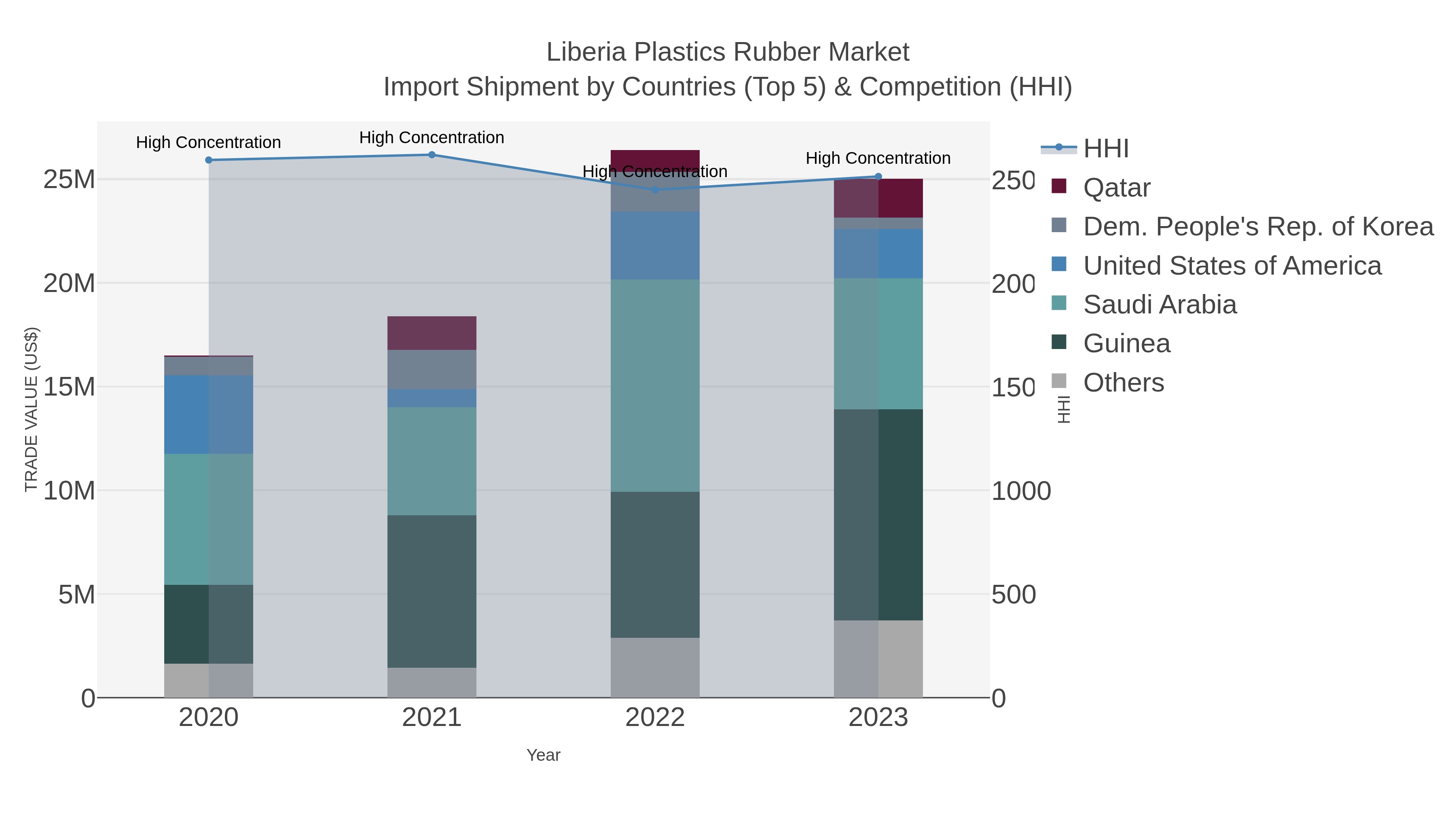 Liberia Plastics Rubber Market Import Shipment by Countries (Top 5) & Competition (HHI)