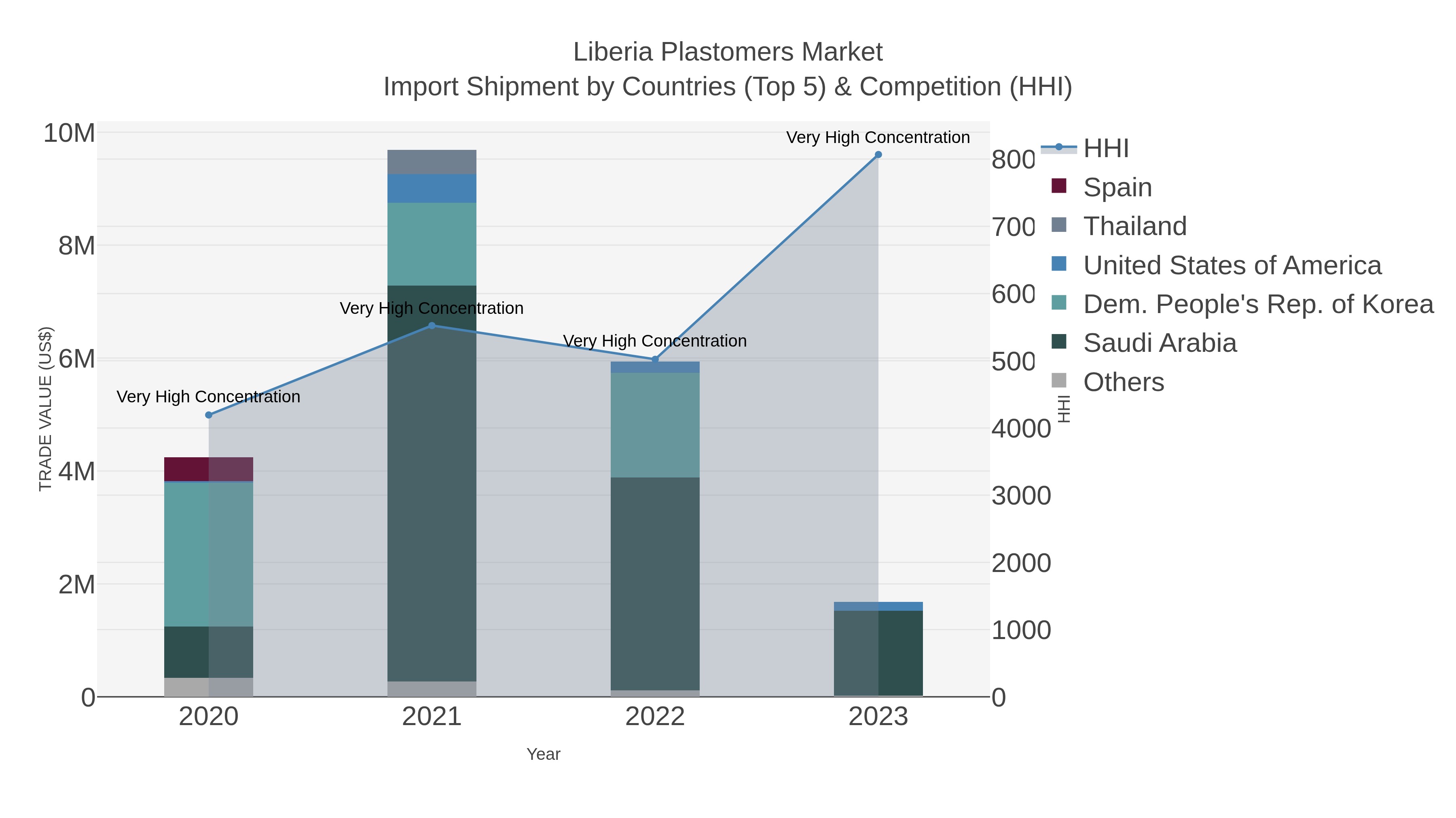 Liberia Plastomers Market Import Shipment by Countries (Top 5) & Competition (HHI)