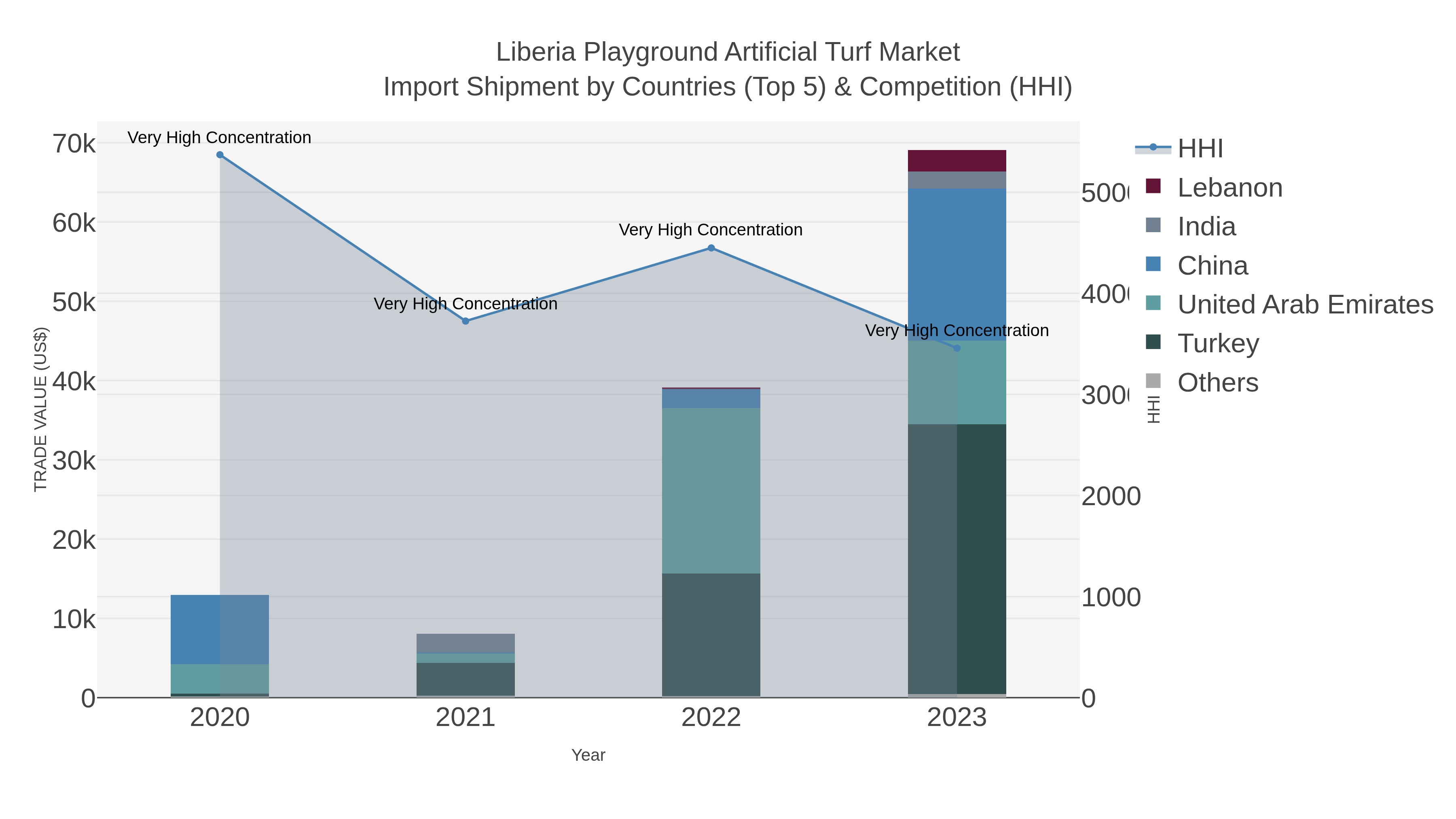 Liberia Playground Artificial Turf Market Import Shipment by Countries (Top 5) & Competition (HHI)