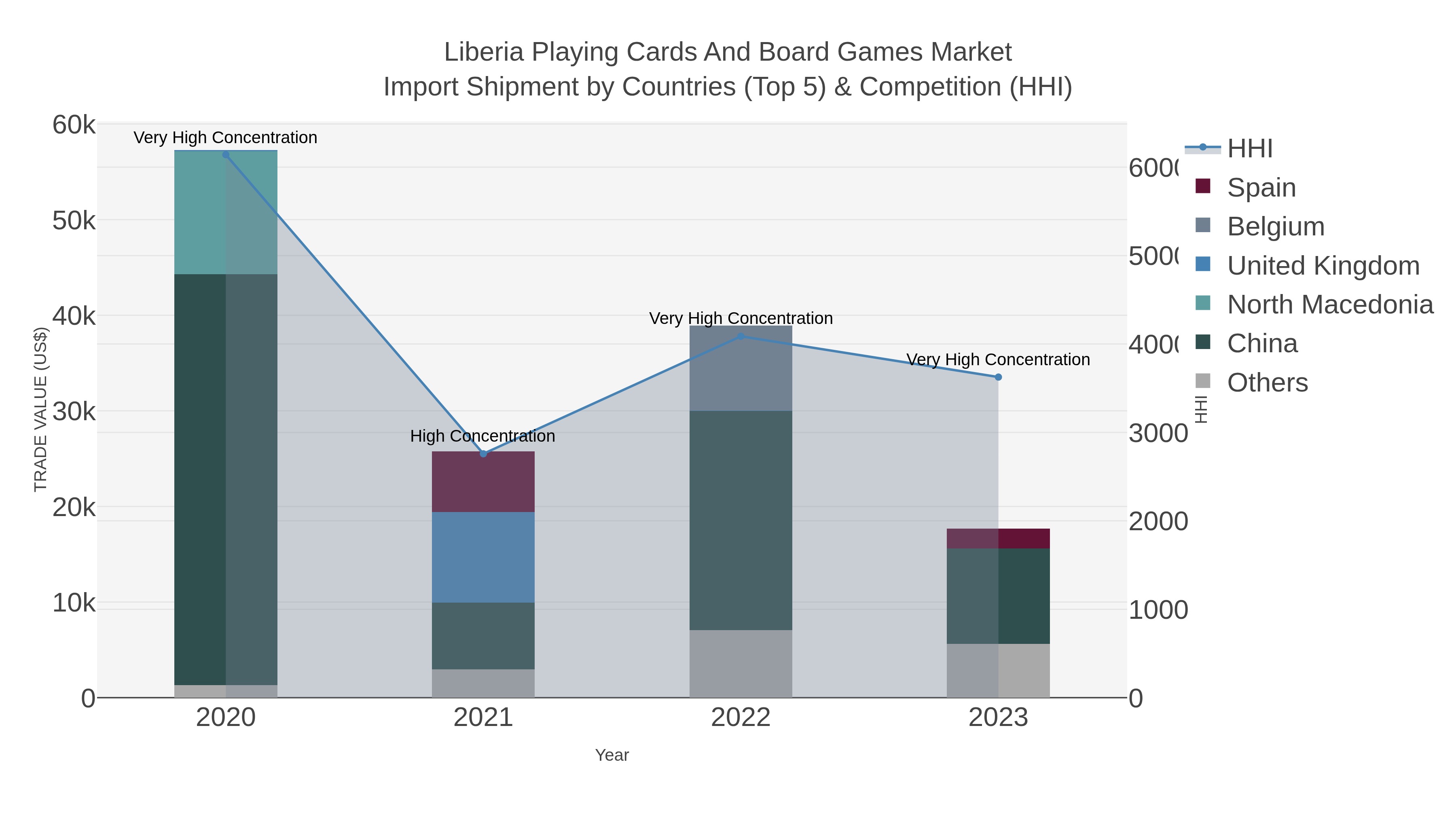 Liberia Playing Cards And Board Games Market Import Shipment by Countries (Top 5) & Competition (HHI)