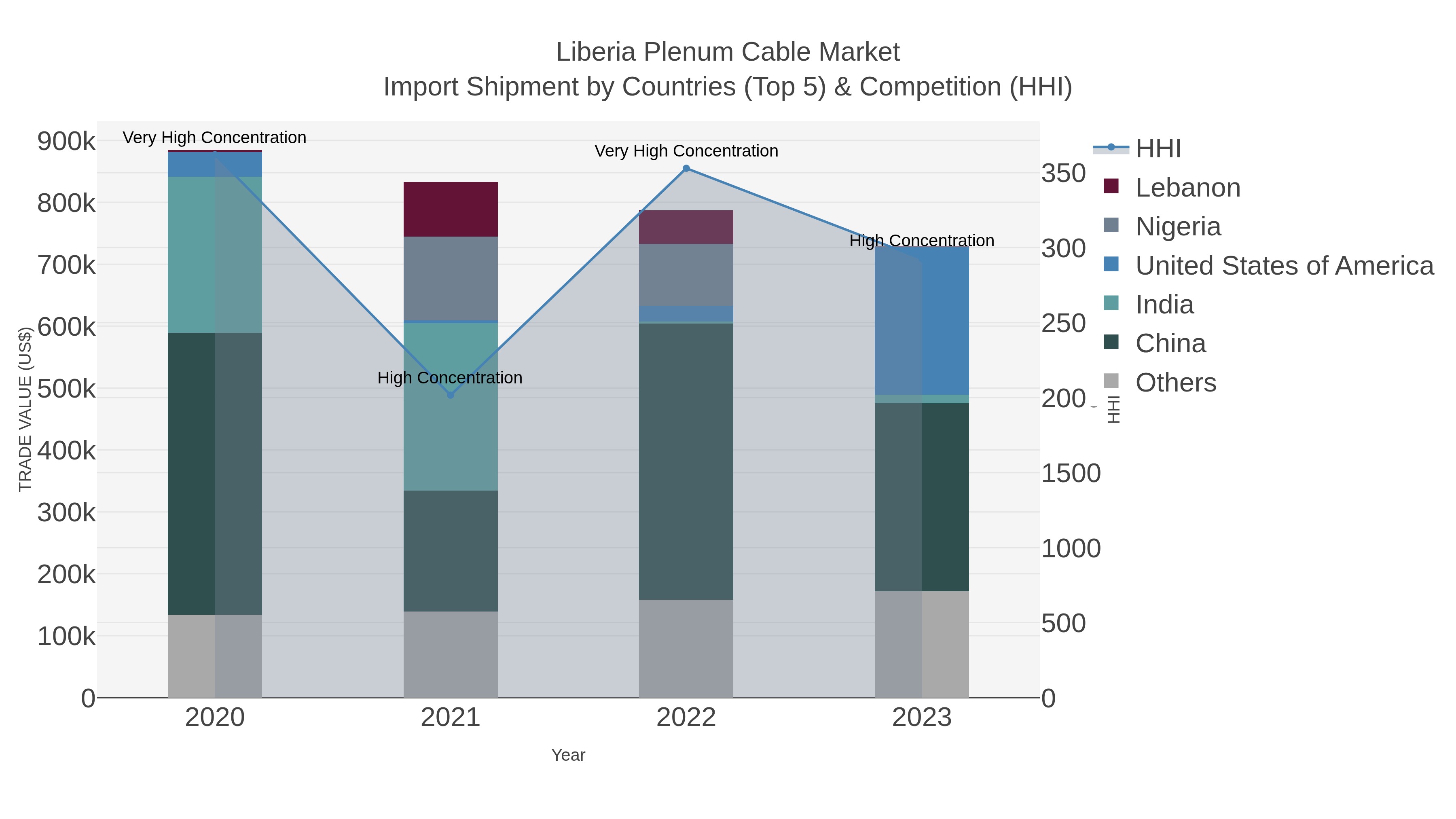 Liberia Plenum Cable Market Import Shipment by Countries (Top 5) & Competition (HHI)