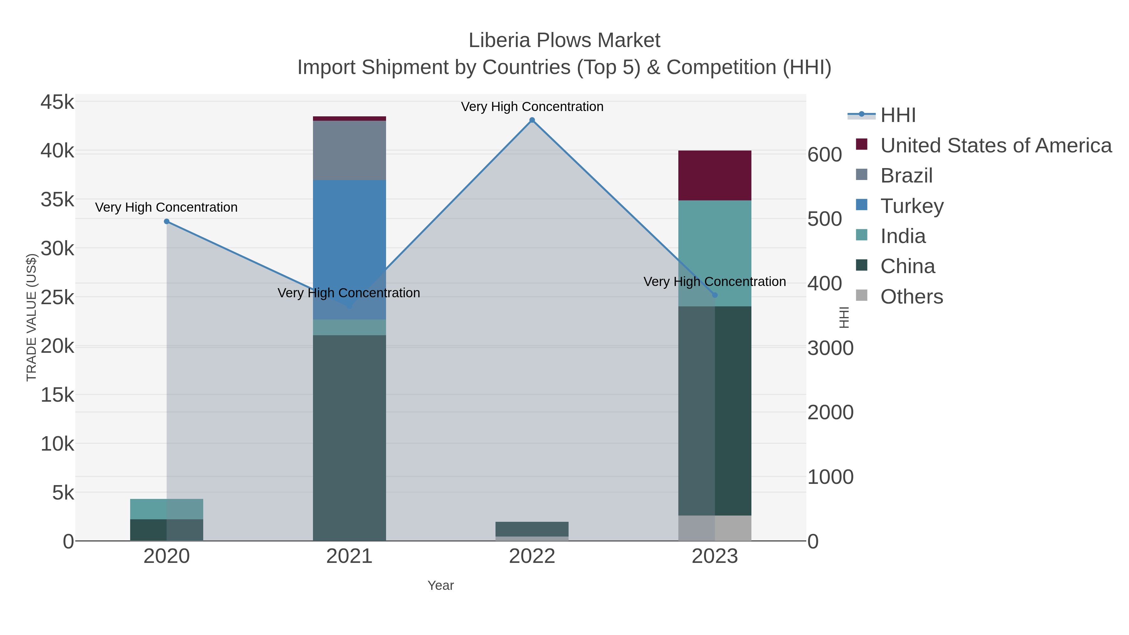Liberia Plows Market Import Shipment by Countries (Top 5) & Competition (HHI)