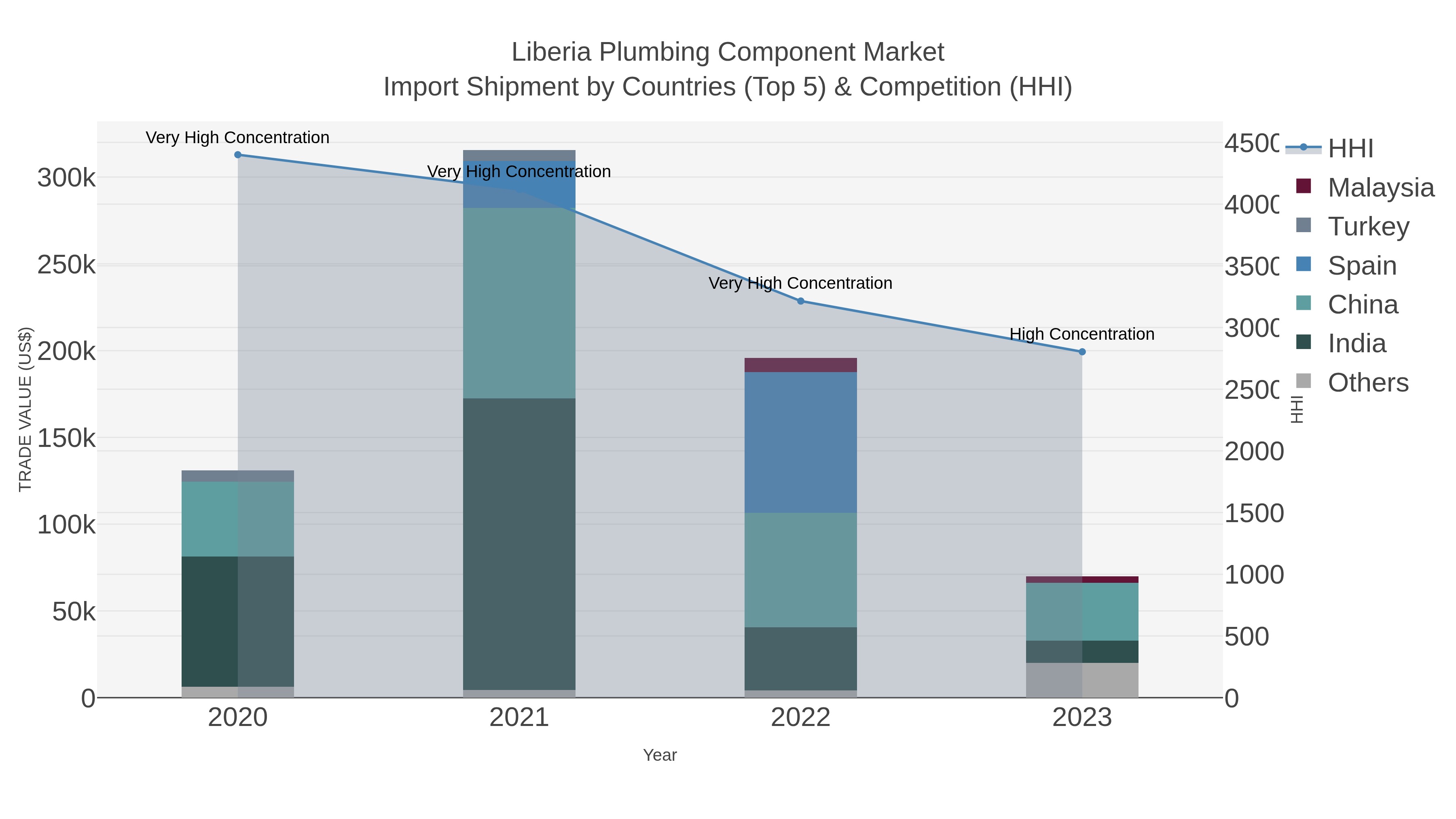 Liberia Plumbing Component Market Import Shipment by Countries (Top 5) & Competition (HHI)