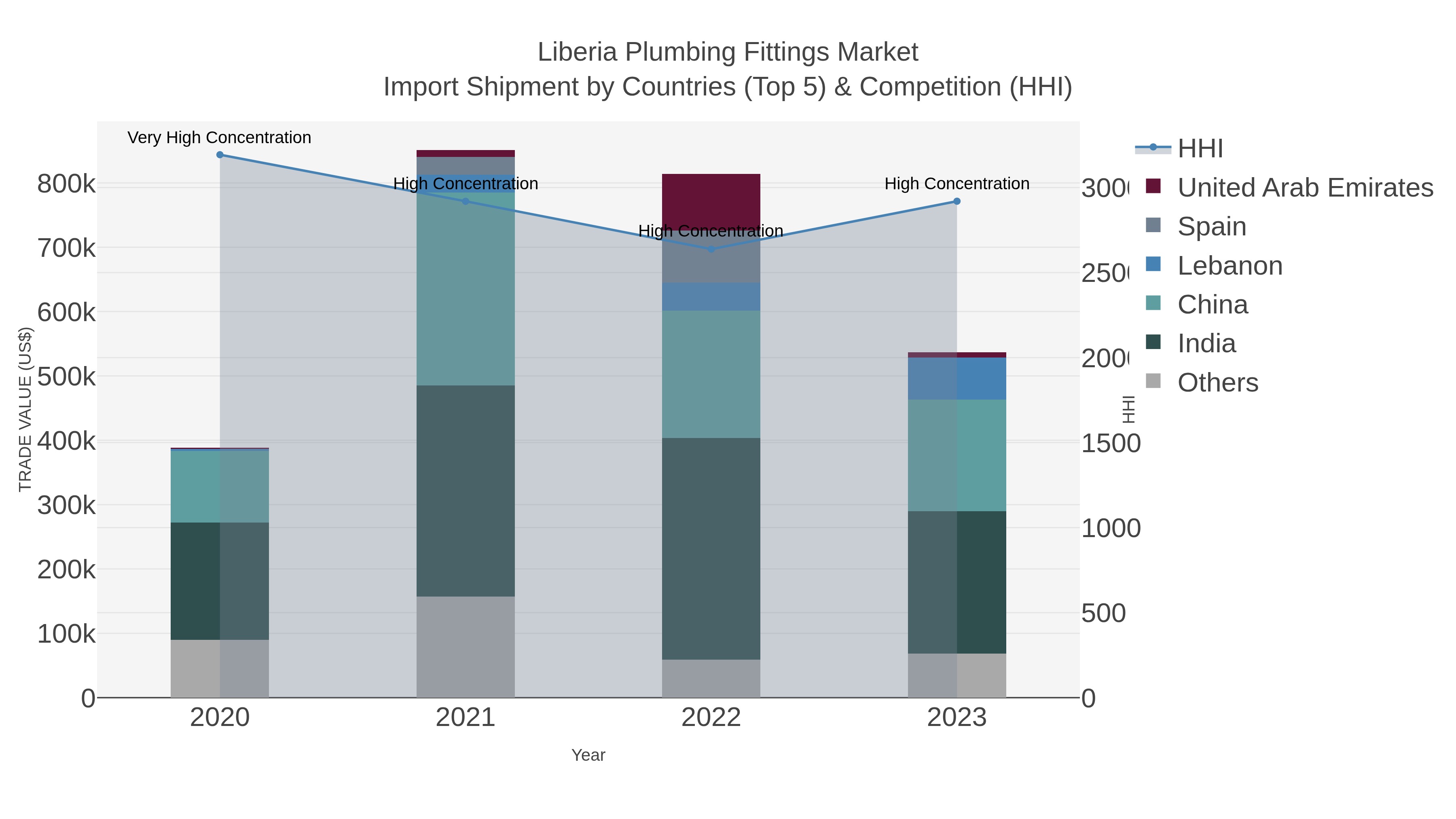 Liberia Plumbing Fittings Market Import Shipment by Countries (Top 5) & Competition (HHI)