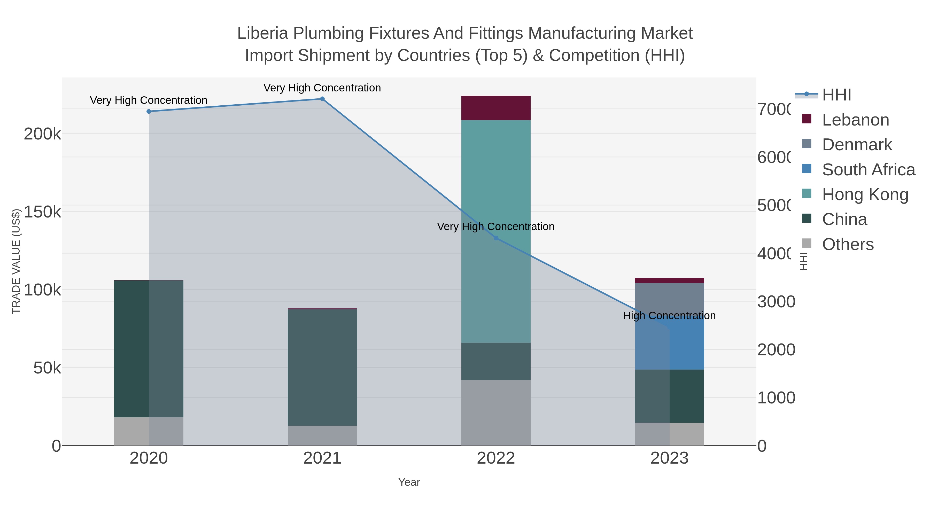 Liberia Plumbing Fixtures And Fittings Manufacturing Market Import Shipment by Countries (Top 5) & Competition (HHI)