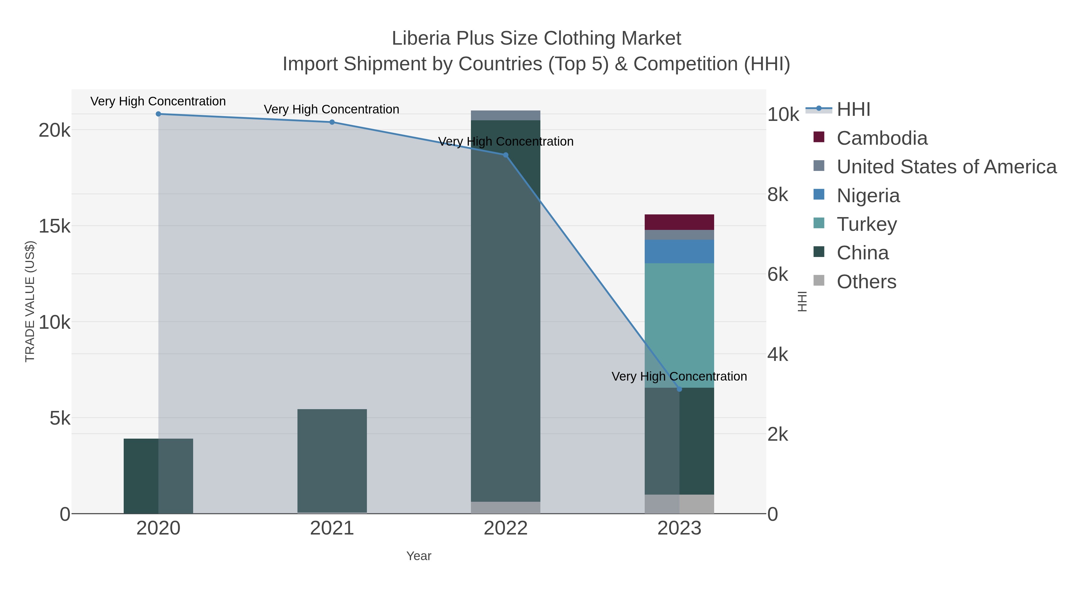 Liberia Plus Size Clothing Market Import Shipment by Countries (Top 5) & Competition (HHI)