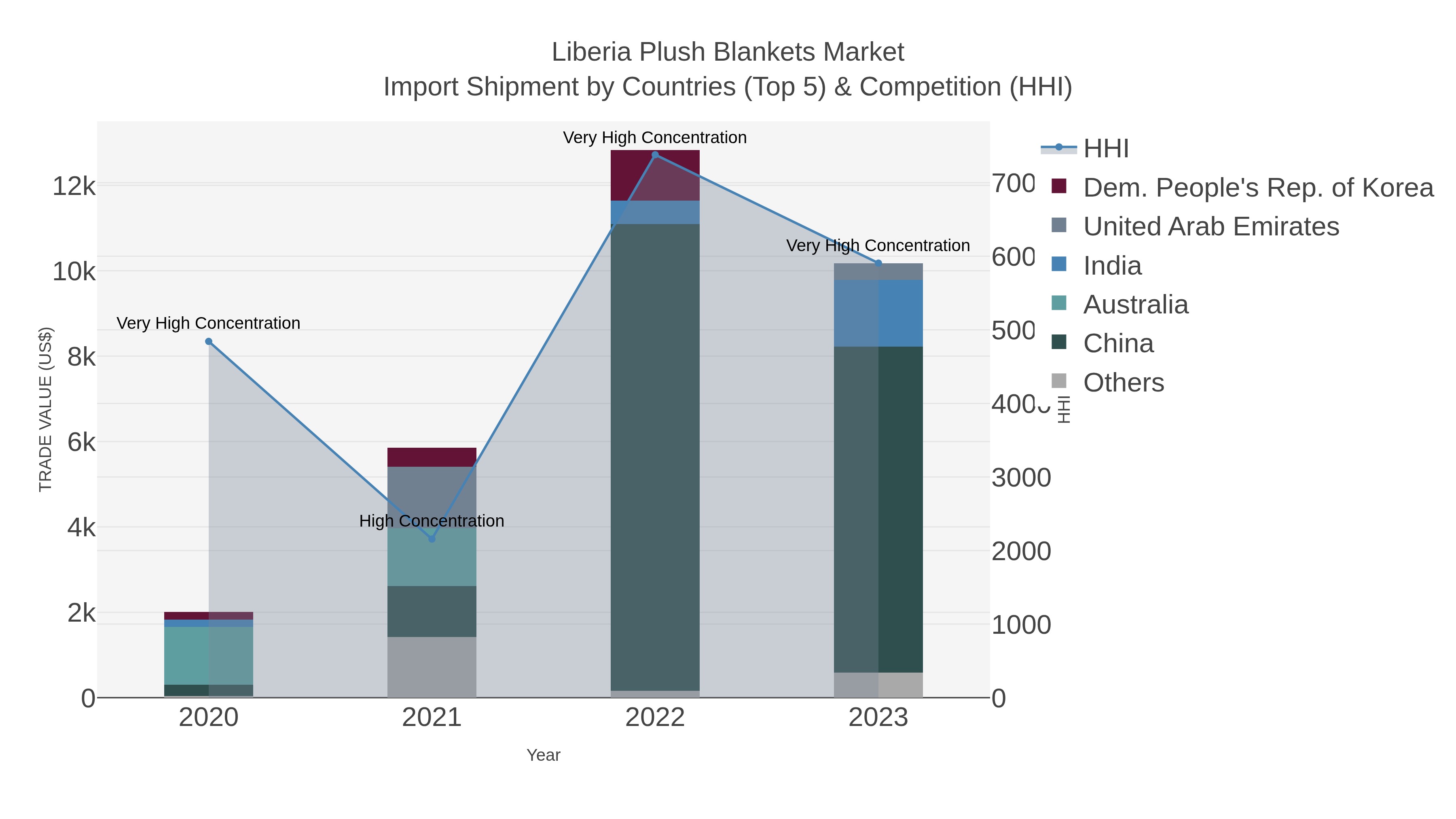 Liberia Plush Blankets Market Import Shipment by Countries (Top 5) & Competition (HHI)