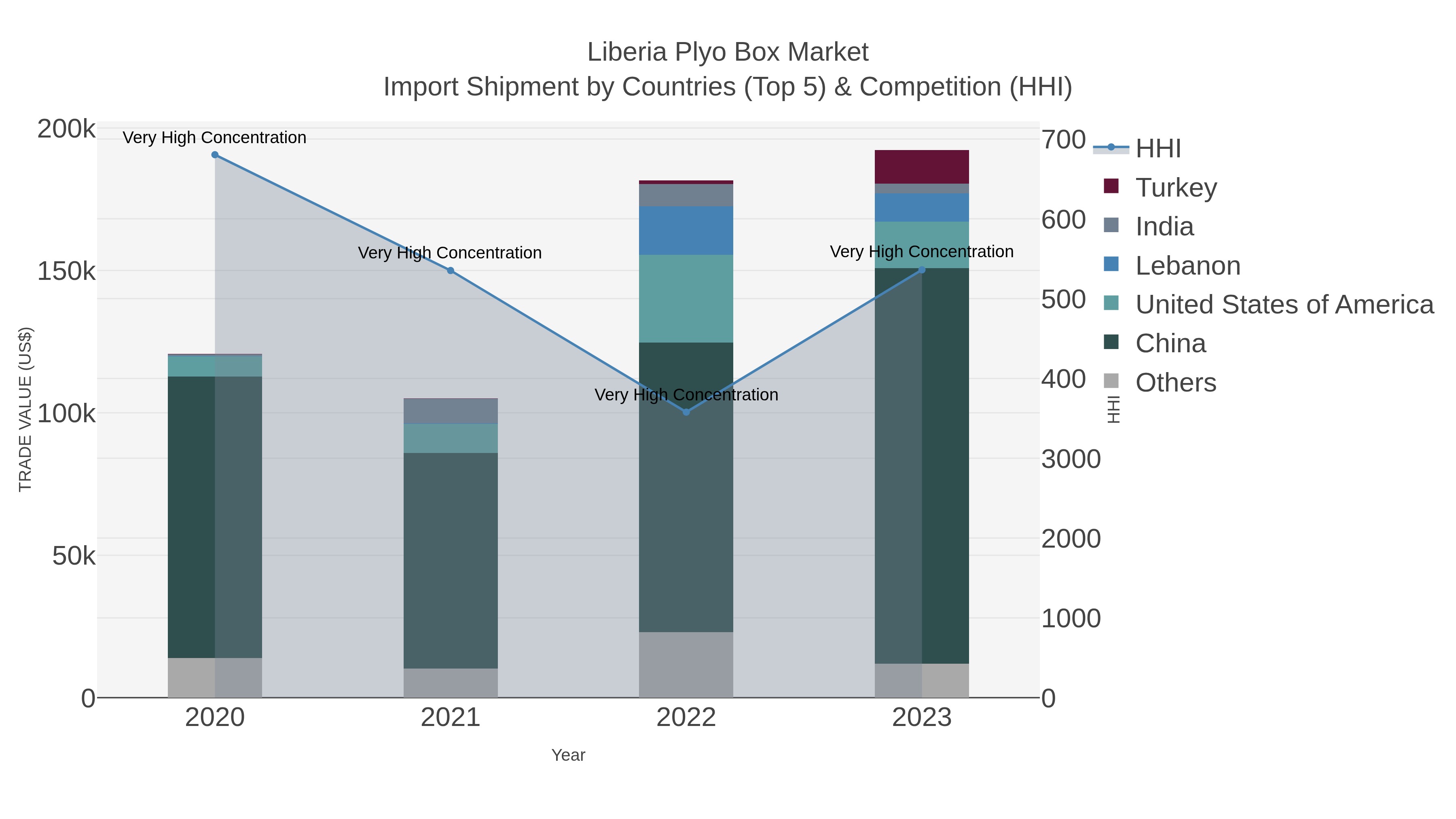 Liberia Plyo Box Market Import Shipment by Countries (Top 5) & Competition (HHI)