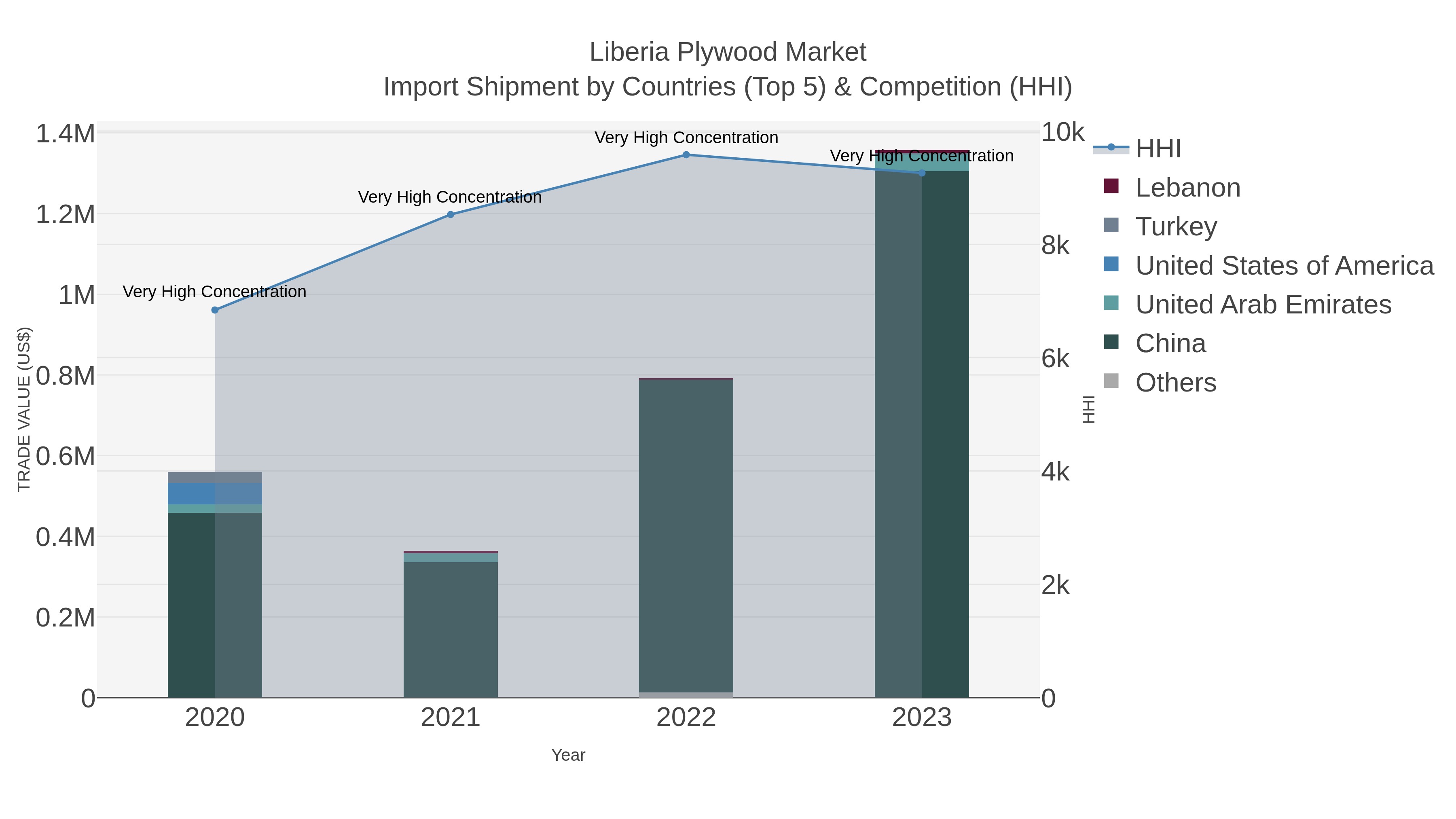 Liberia Plywood Market Import Shipment by Countries (Top 5) & Competition (HHI)