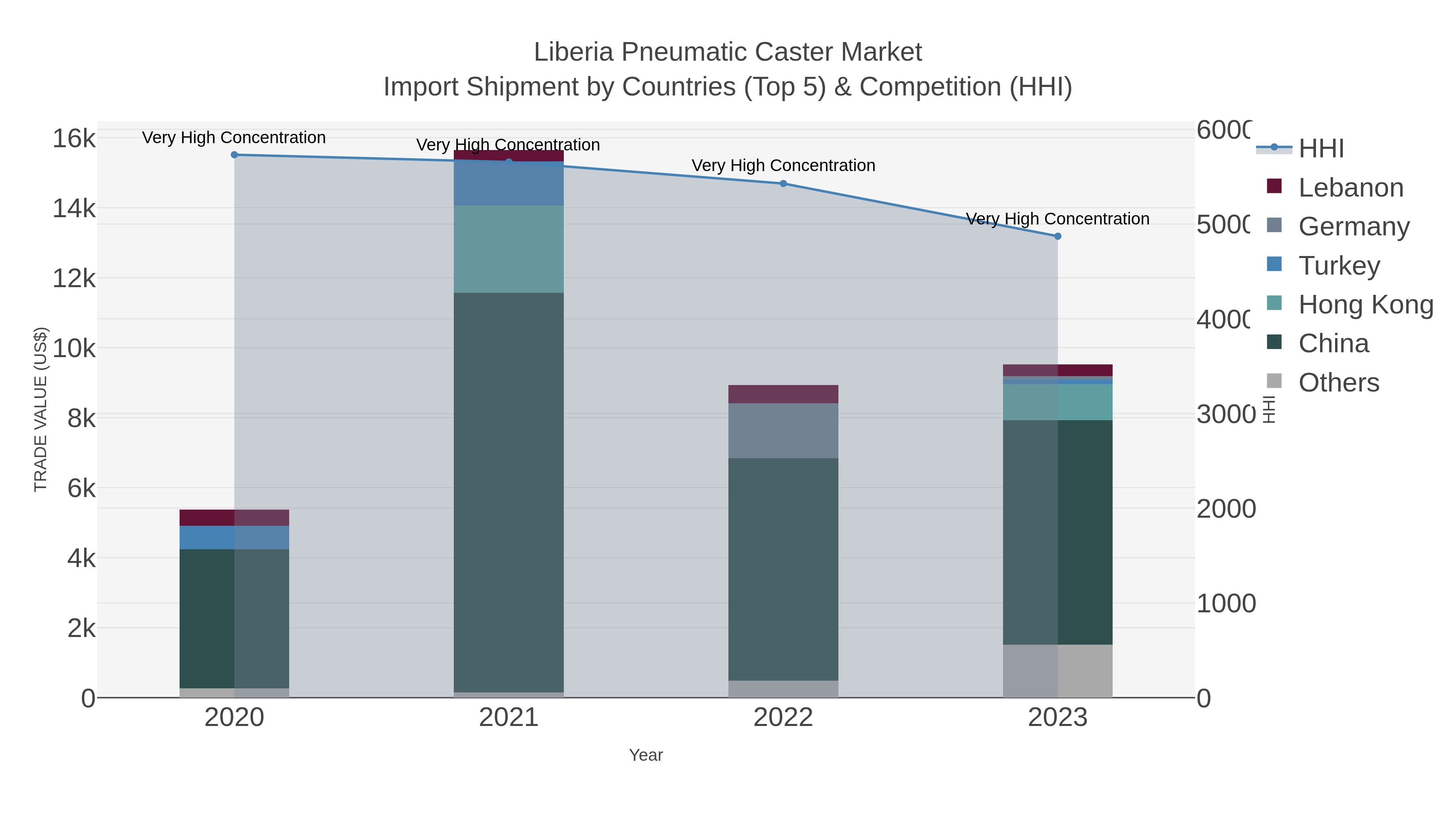 Liberia Pneumatic Caster Market Import Shipment by Countries (Top 5) & Competition (HHI)