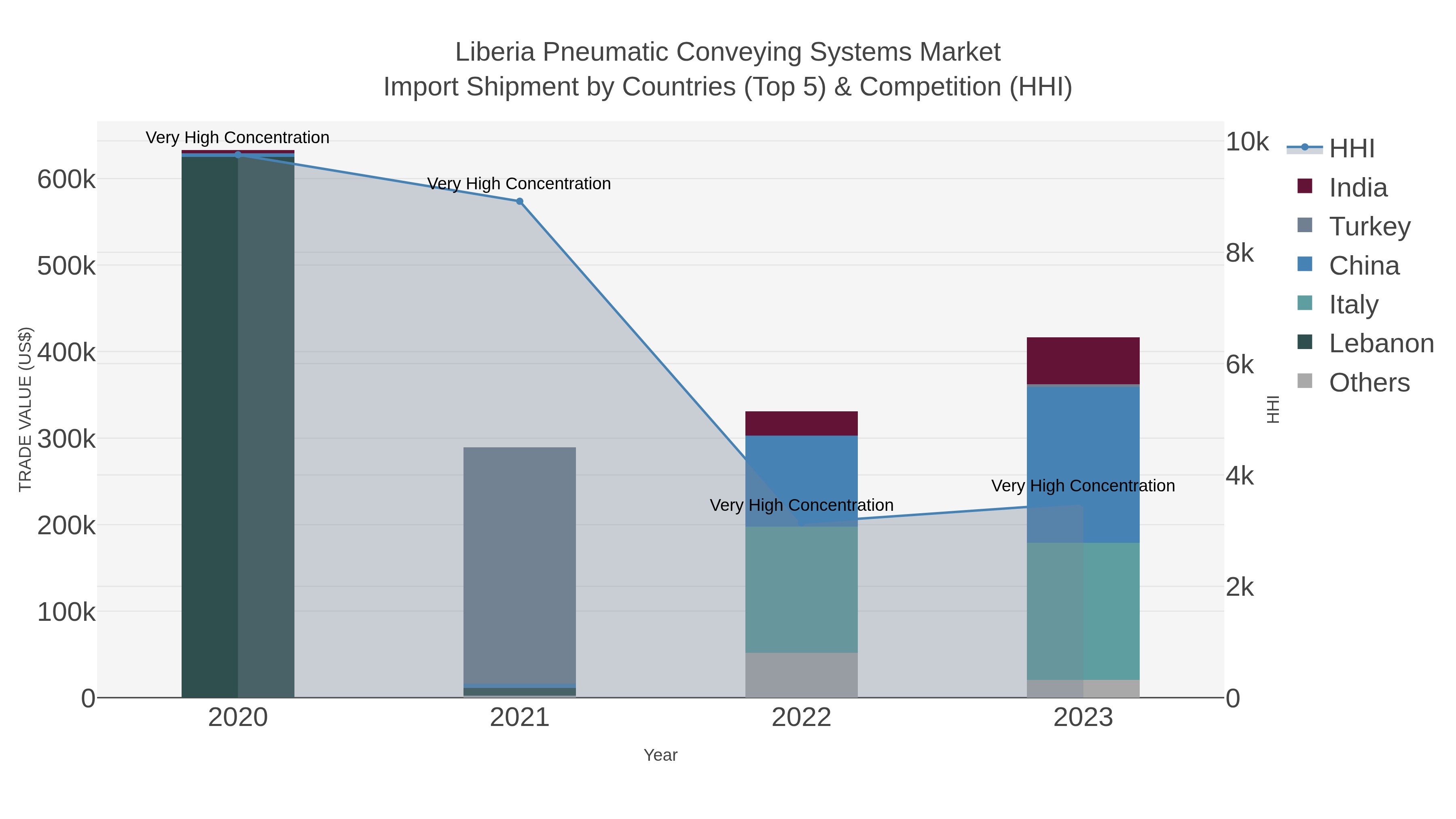 Liberia Pneumatic Conveying Systems Market Import Shipment by Countries (Top 5) & Competition (HHI)