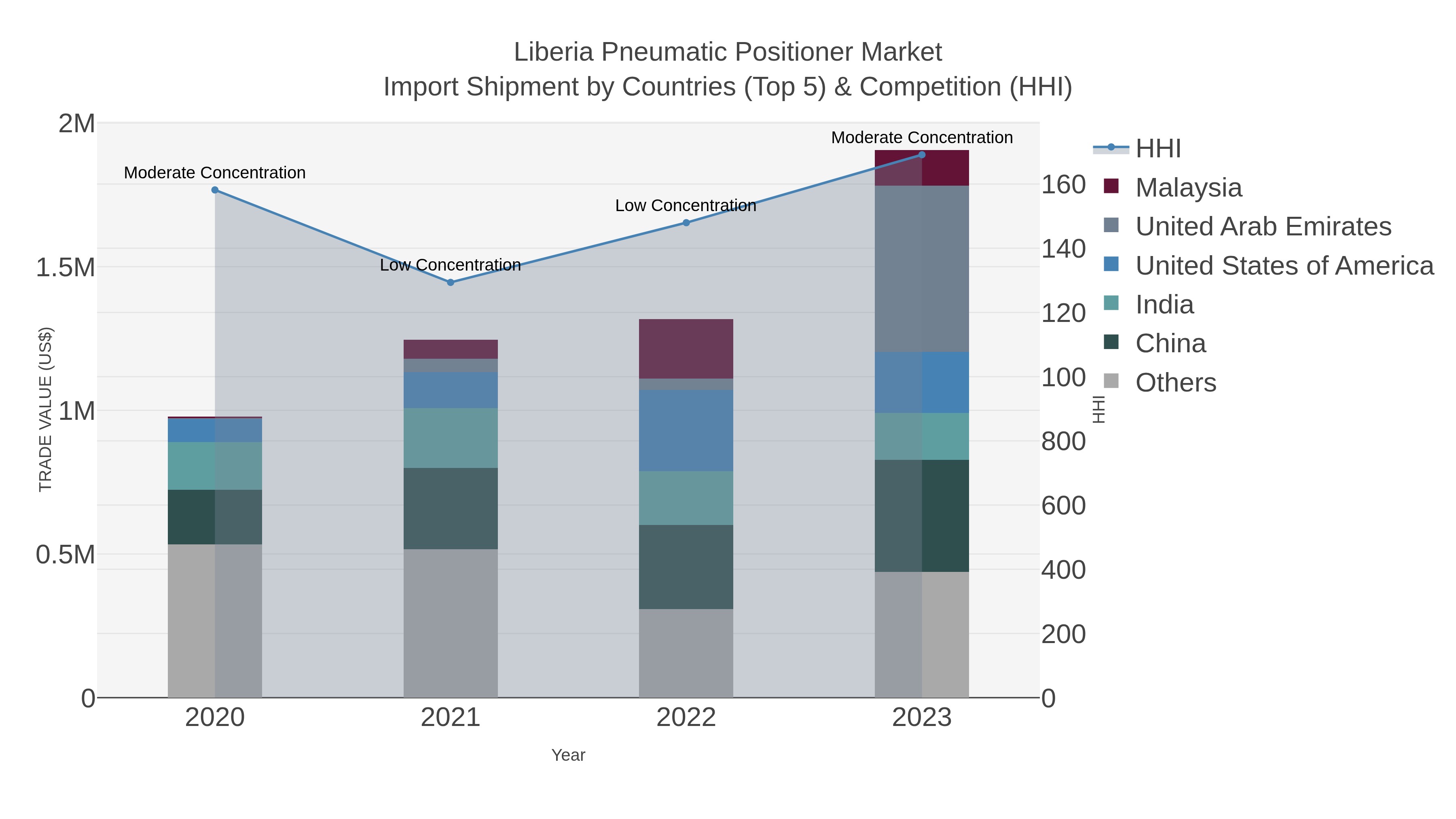 Liberia Pneumatic Positioner Market Import Shipment by Countries (Top 5) & Competition (HHI)