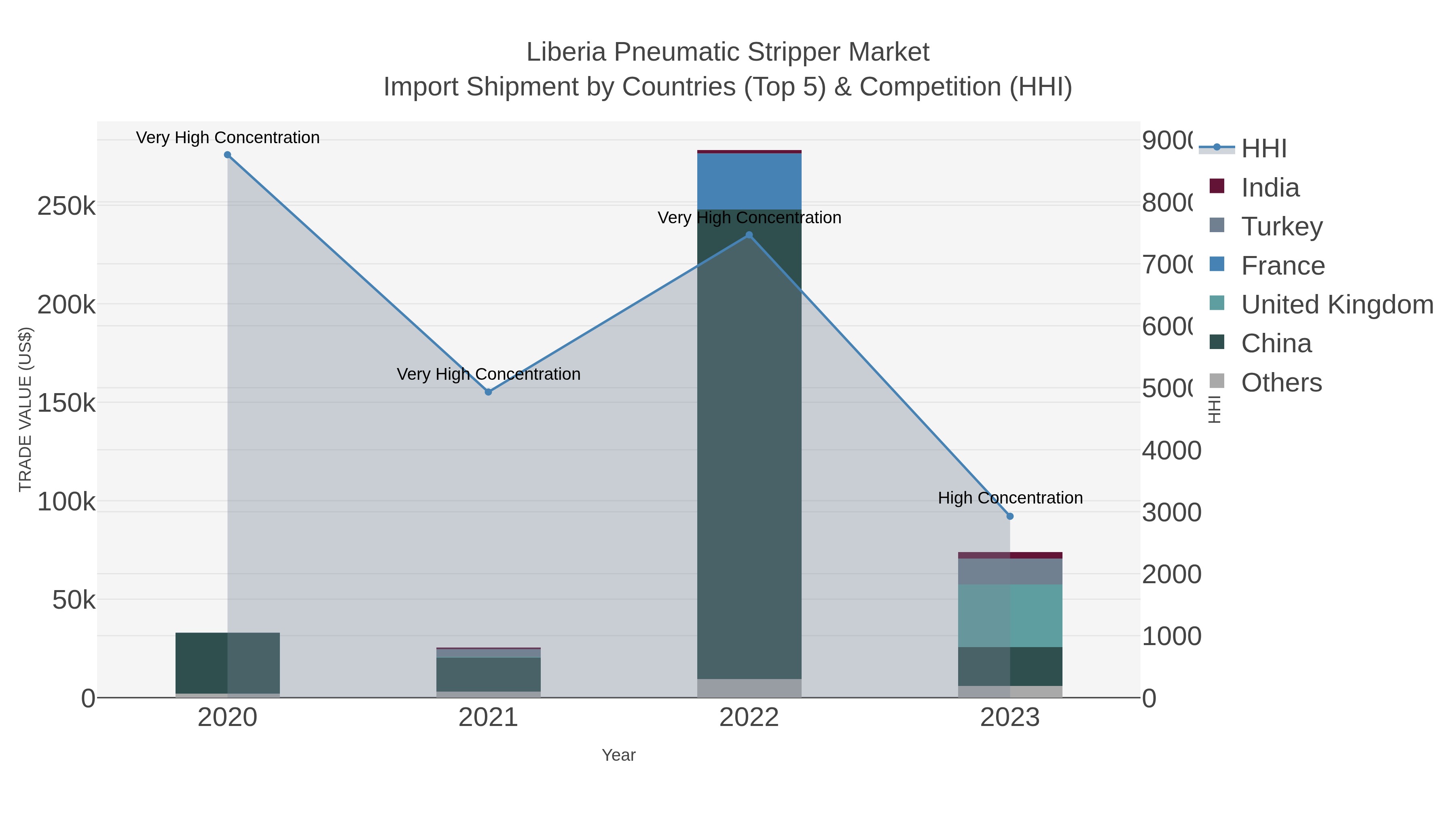 Liberia Pneumatic Stripper Market Import Shipment by Countries (Top 5) & Competition (HHI)