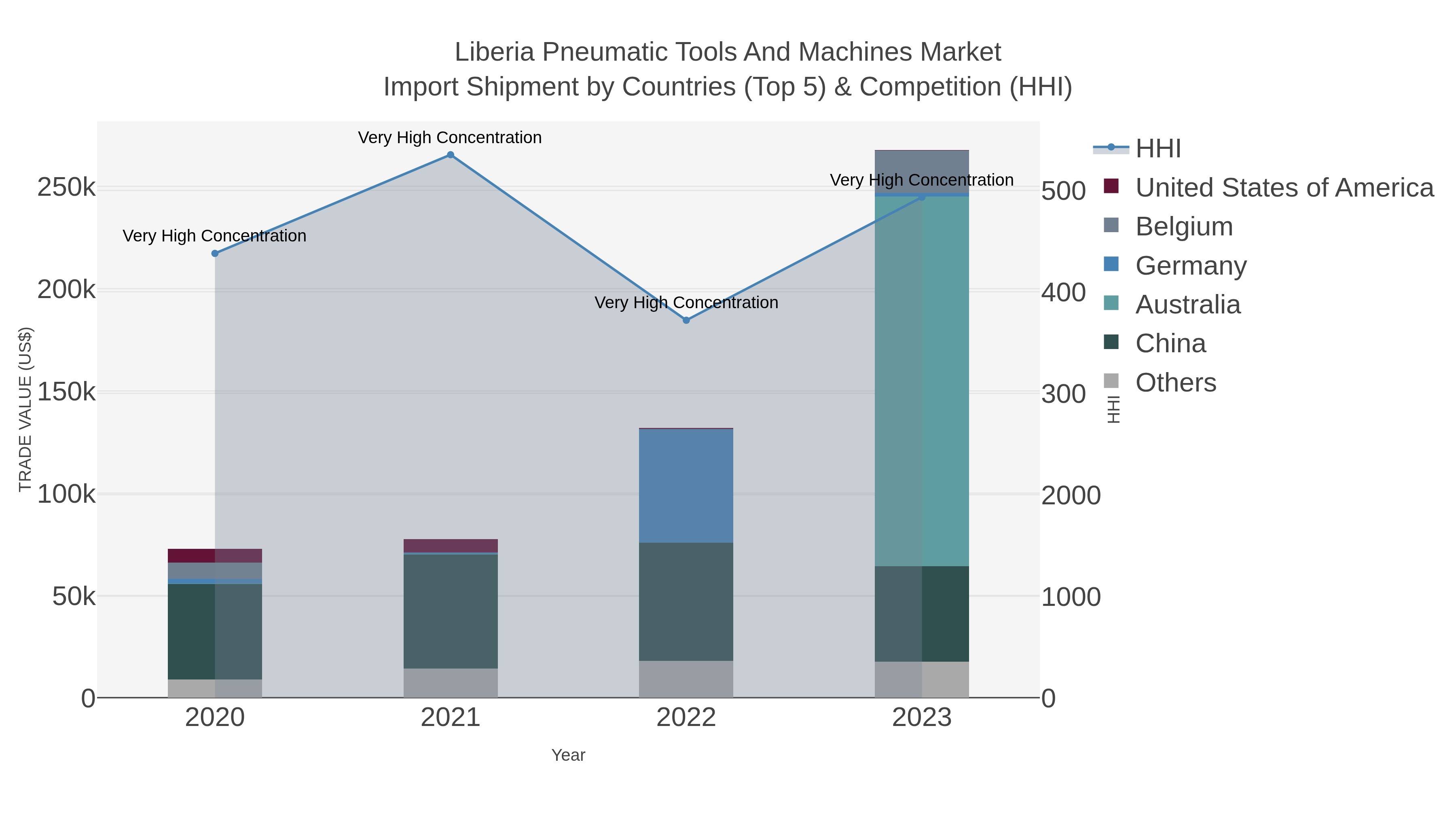 Liberia Pneumatic Tools And Machines Market Import Shipment by Countries (Top 5) & Competition (HHI)