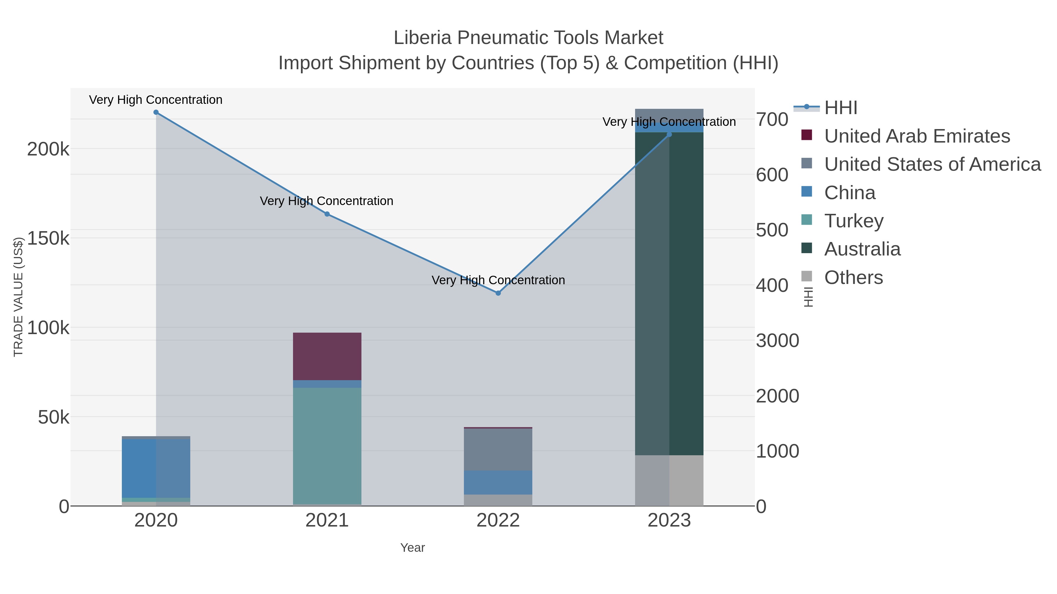Liberia Pneumatic Tools Market Import Shipment by Countries (Top 5) & Competition (HHI)