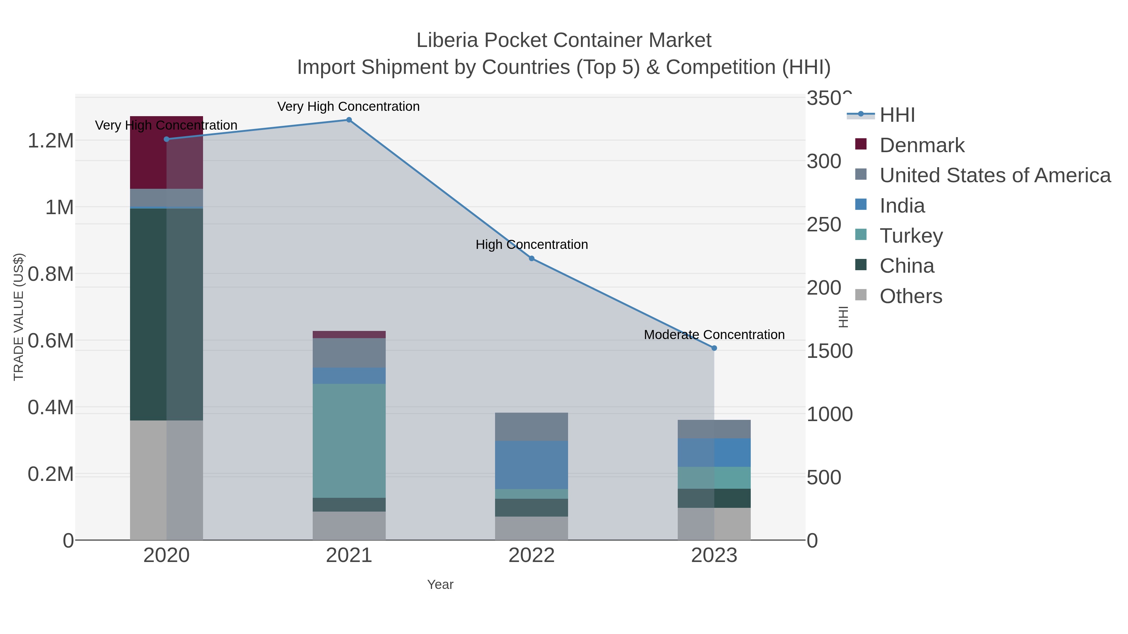 Liberia Pocket Container Market Import Shipment by Countries (Top 5) & Competition (HHI)
