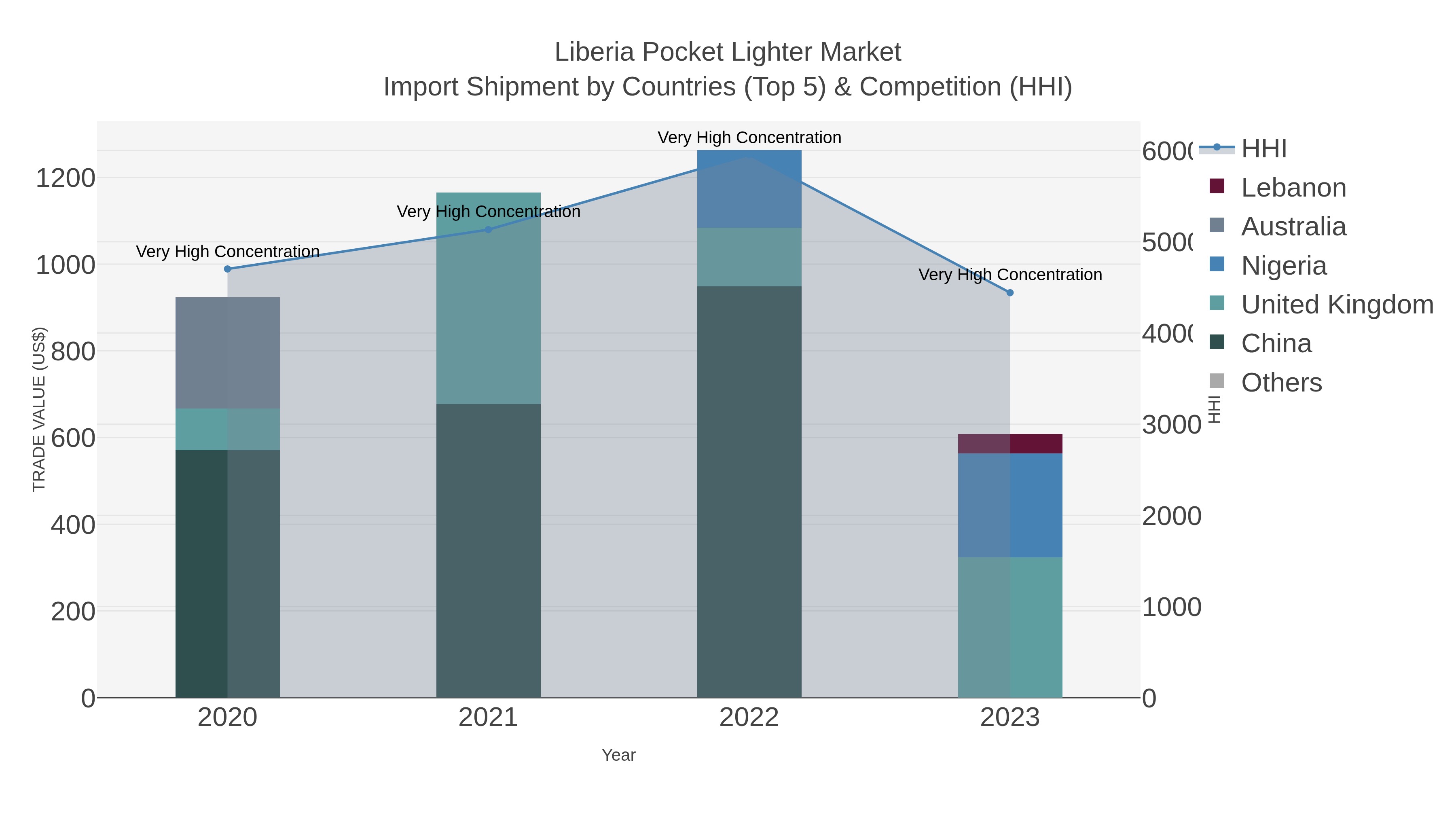 Liberia Pocket Lighter Market Import Shipment by Countries (Top 5) & Competition (HHI)