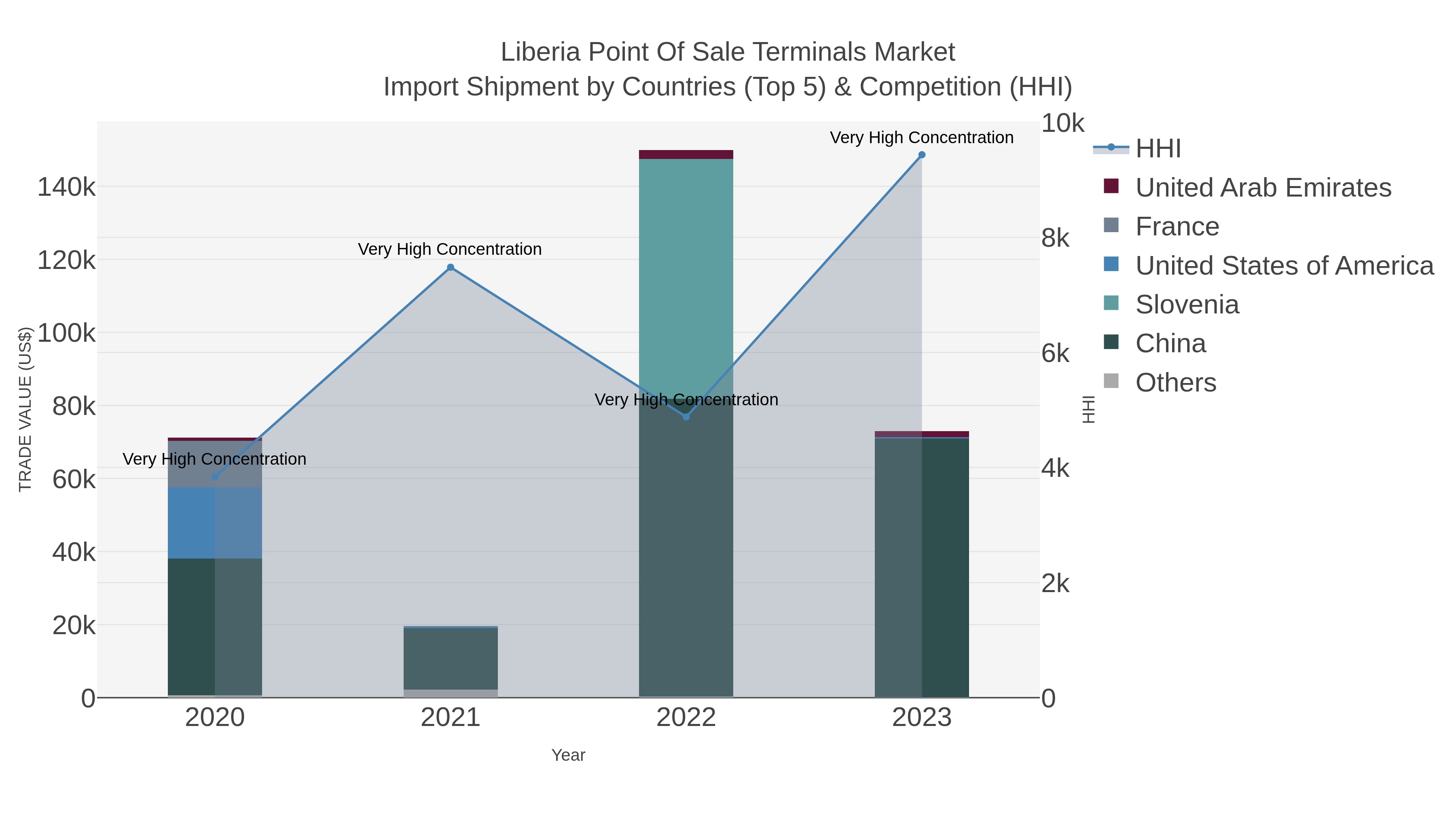 Liberia Point Of Sale Terminals Market Import Shipment by Countries (Top 5) & Competition (HHI)