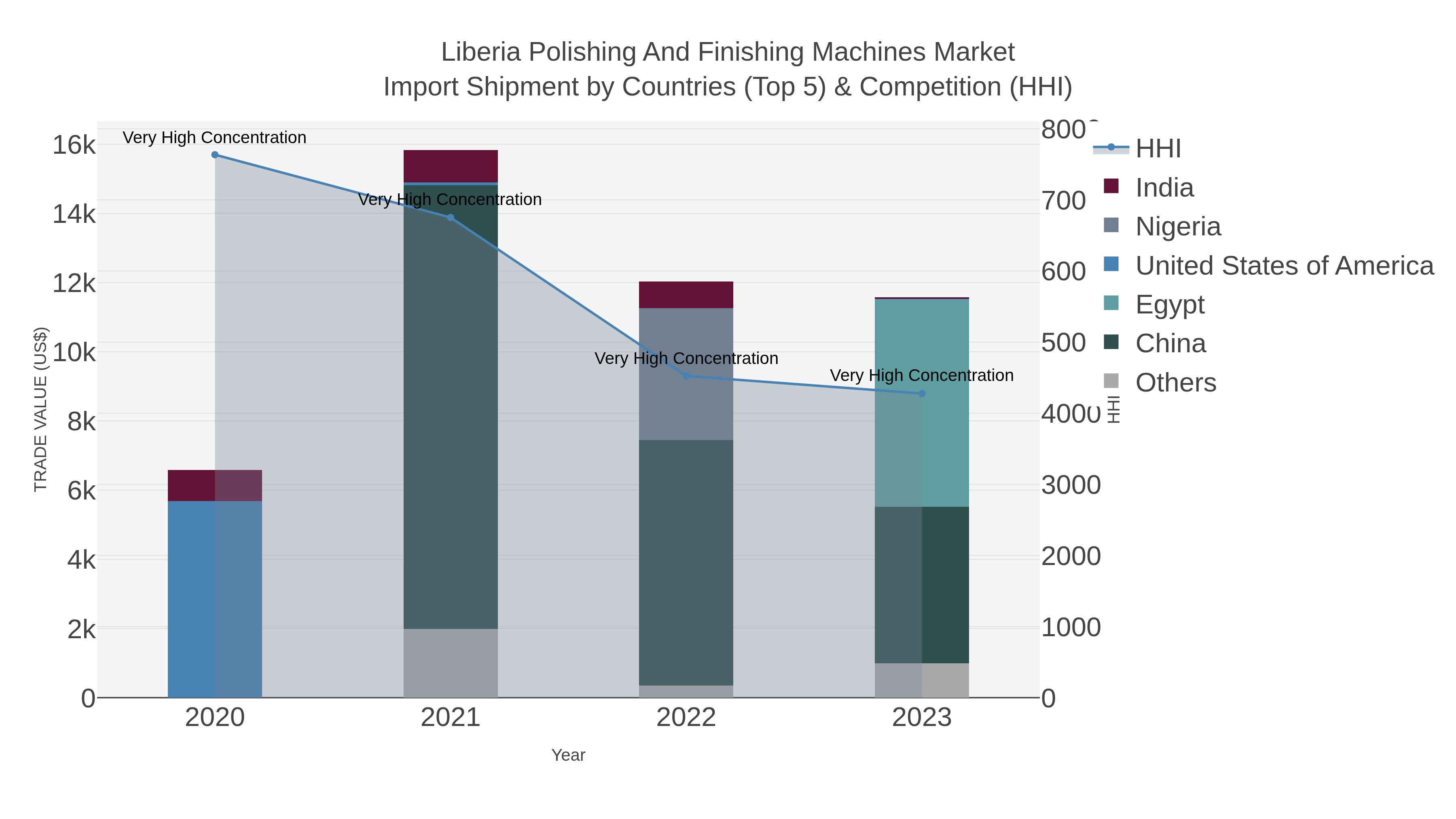 Liberia Polishing And Finishing Machines Market Import Shipment by Countries (Top 5) & Competition (HHI)