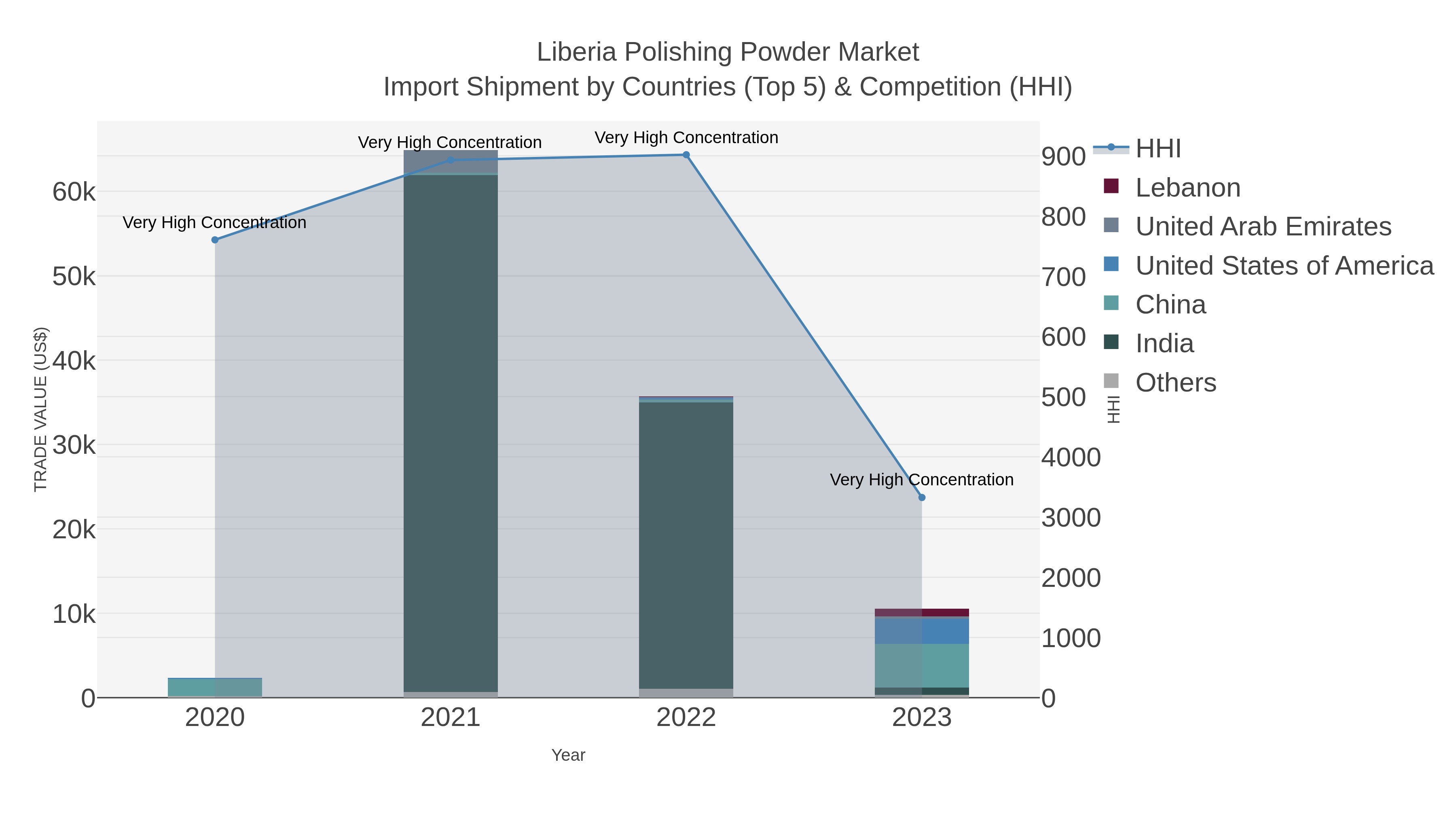 Liberia Polishing Powder Market Import Shipment by Countries (Top 5) & Competition (HHI)