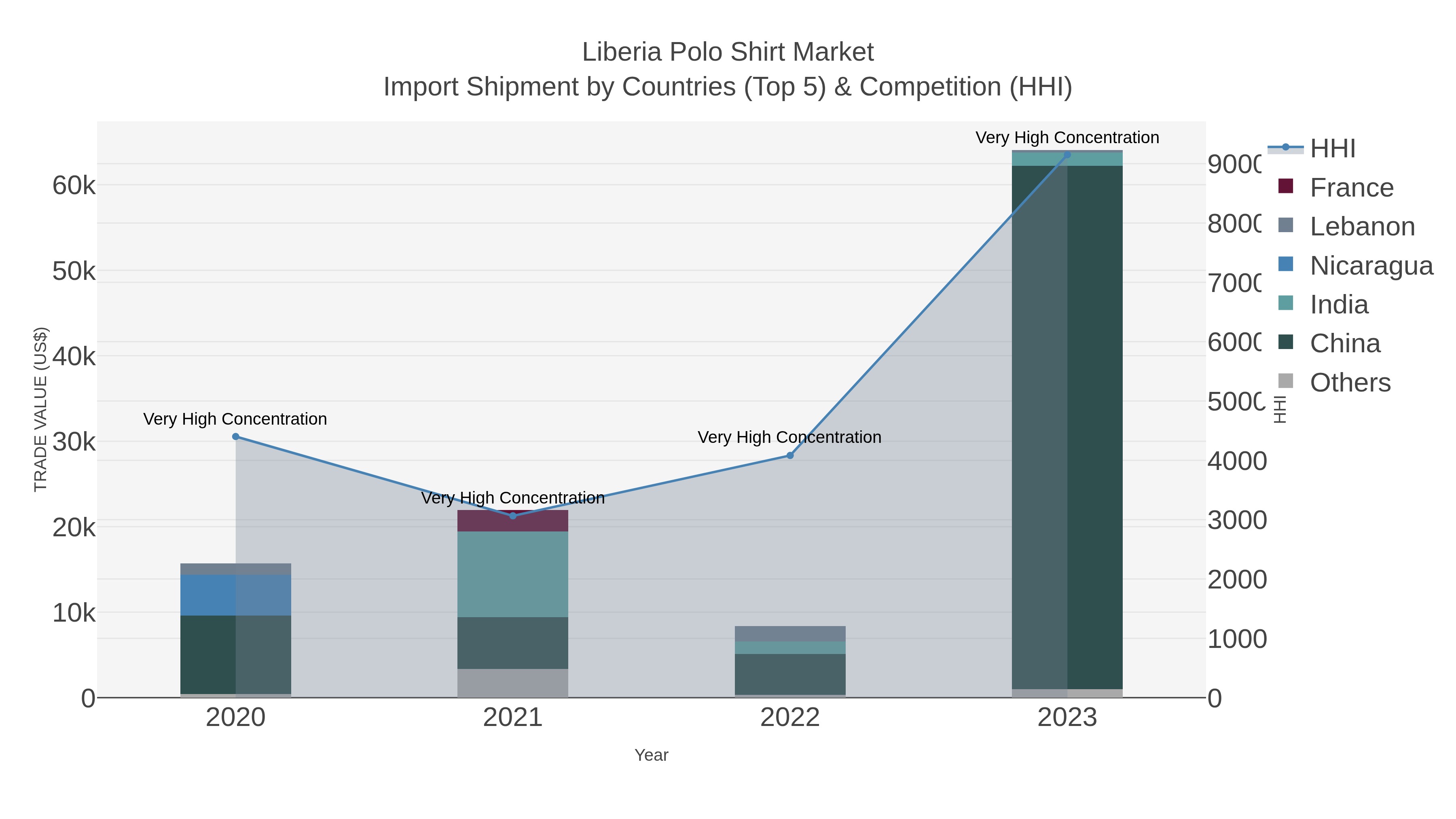 Liberia Polo Shirt Market Import Shipment by Countries (Top 5) & Competition (HHI)
